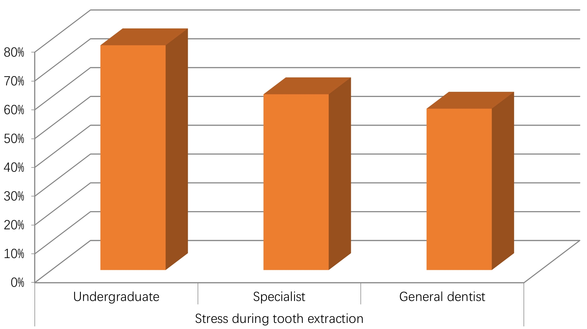 Stress during tooth extraction as per the answers of the
respondents.