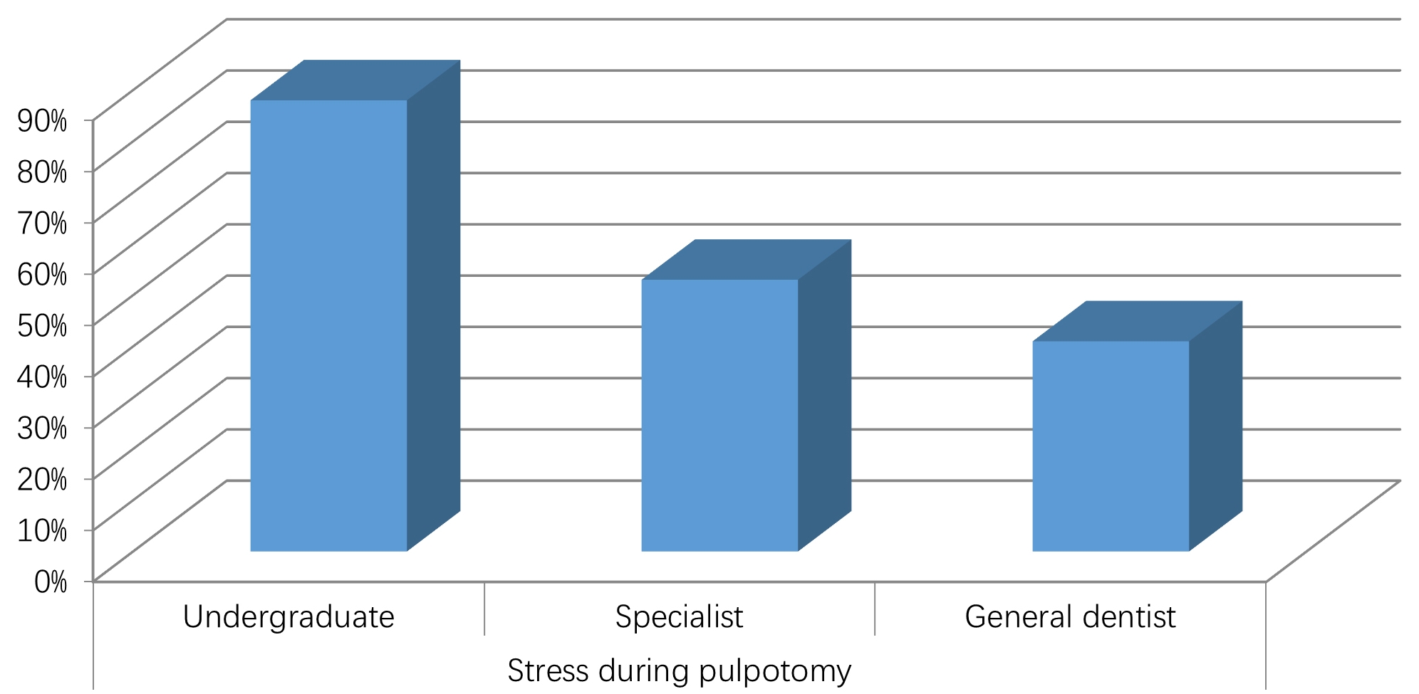 Stress during pulpotomy as per the answers by the respondents.