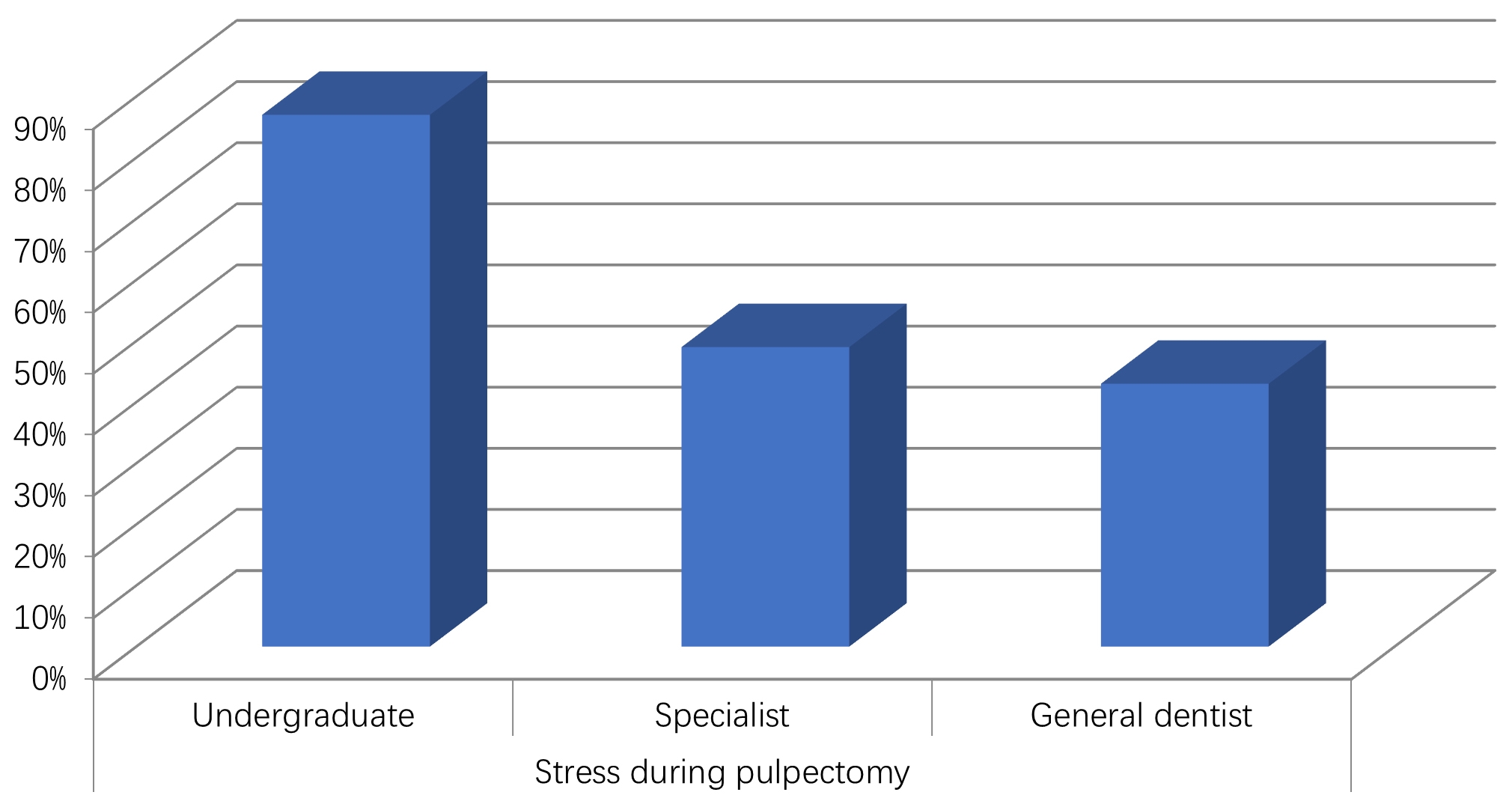 Stress during pulpectomy as per the answers of the respondents.