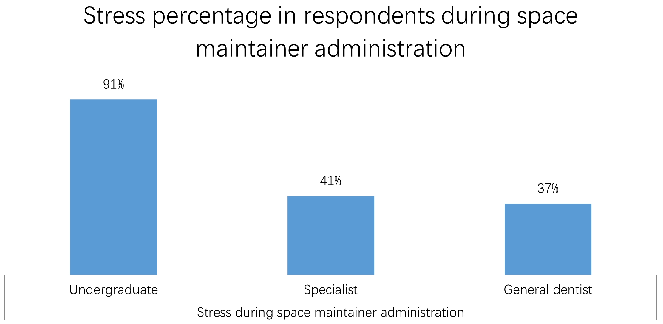 Stress during space maintainer administration as per the answers
of the respondents.