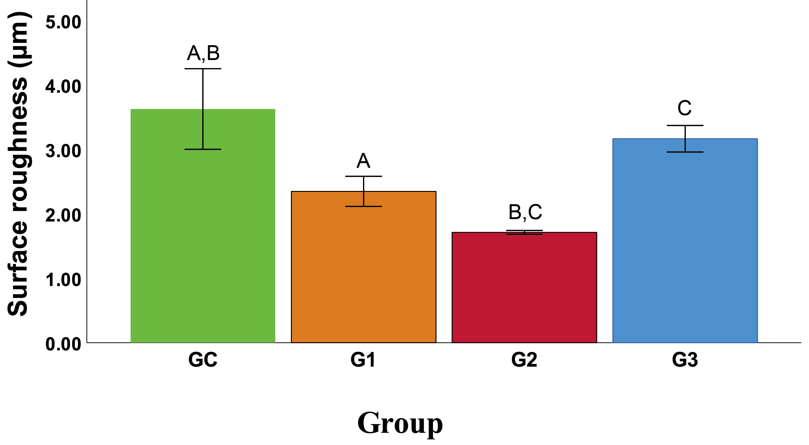 Mean surface roughness (Sa, µm) across study
groups. The same uppercase alphabets depict significant differences between the
groups.