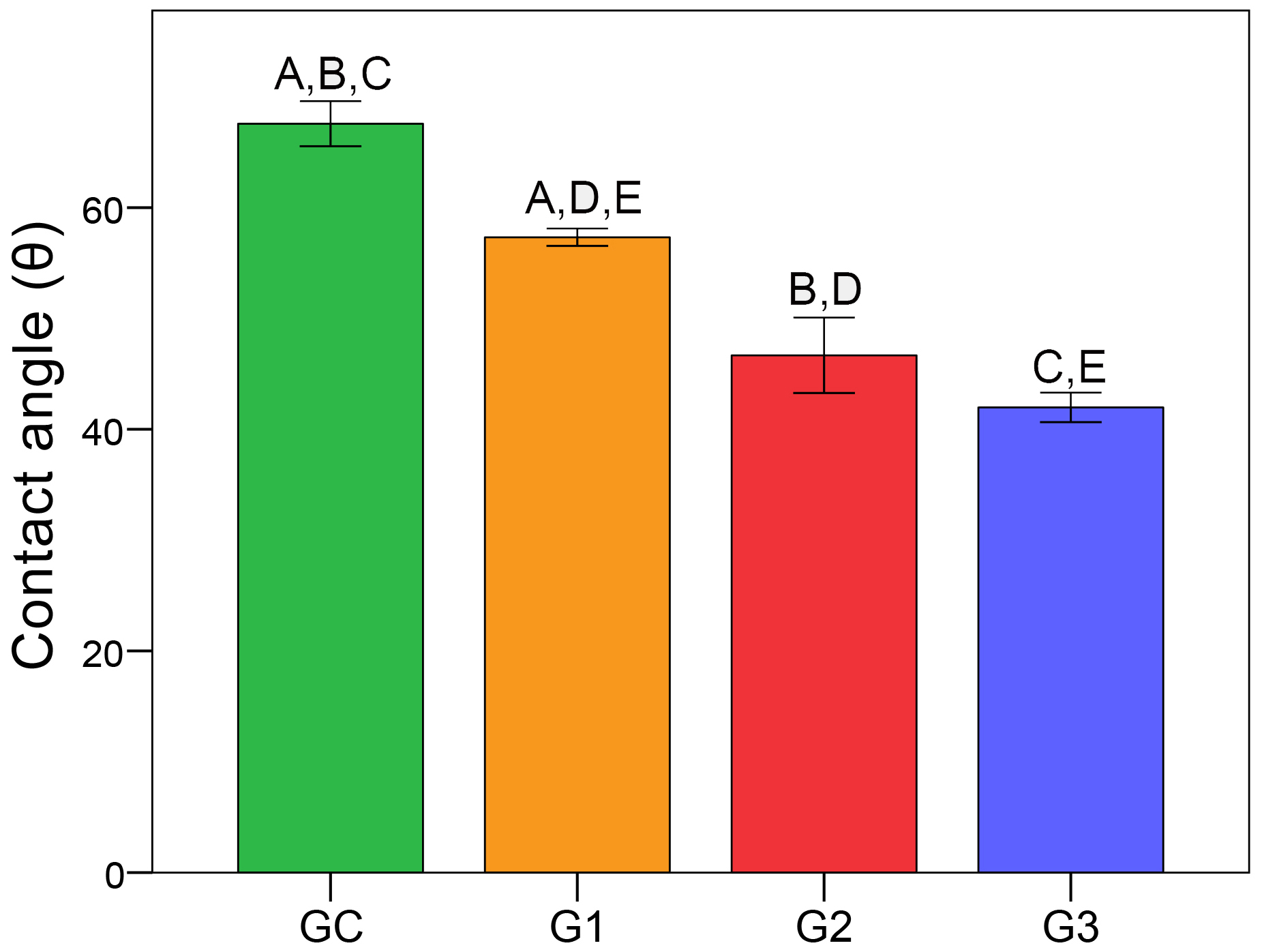 Mean water contact angle (θ, °) across study
groups. The same uppercase alphabets depict significant differences between the
groups.