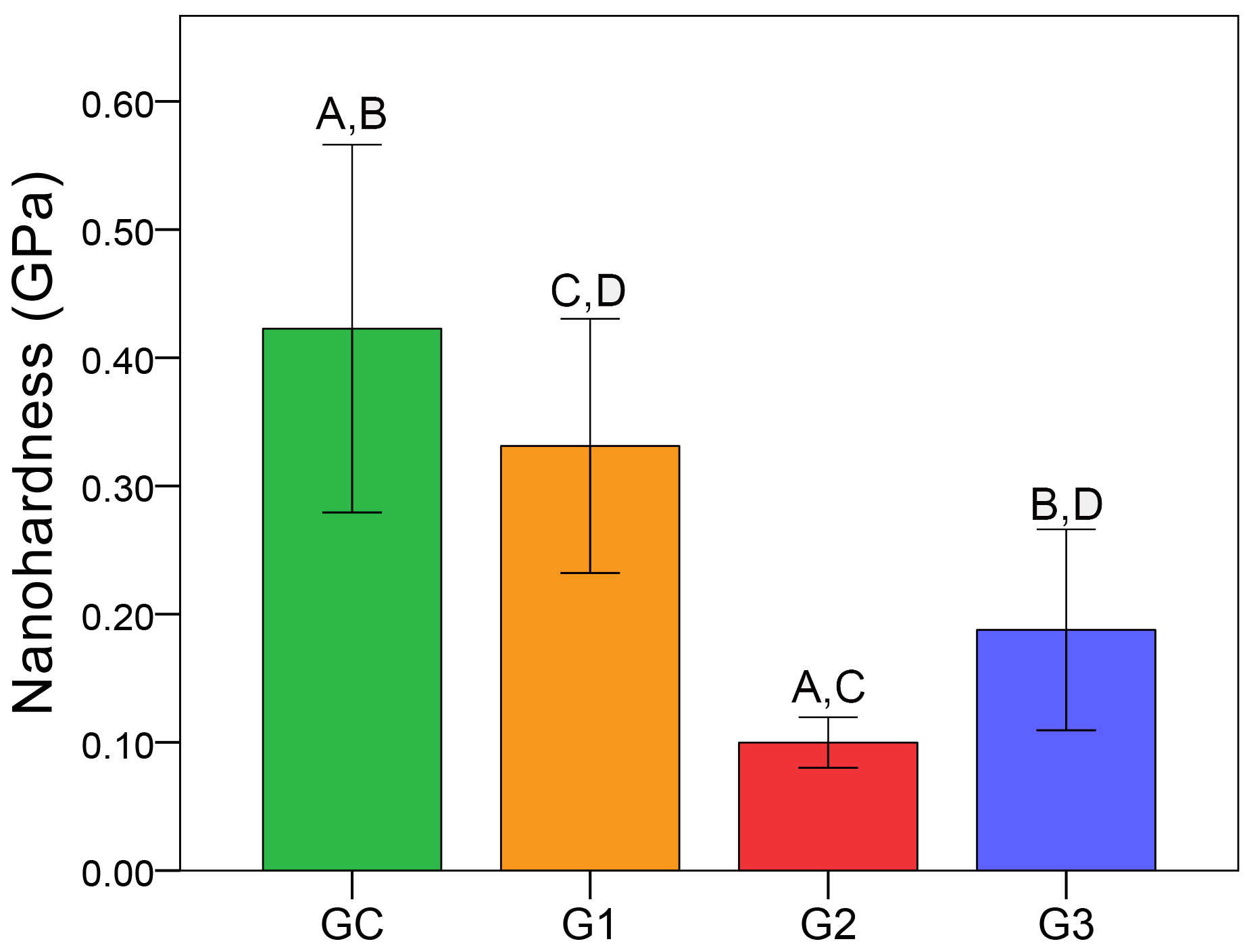 Mean nH (in GPa) across study groups. The same uppercase
alphabets depict significant differences between the groups.