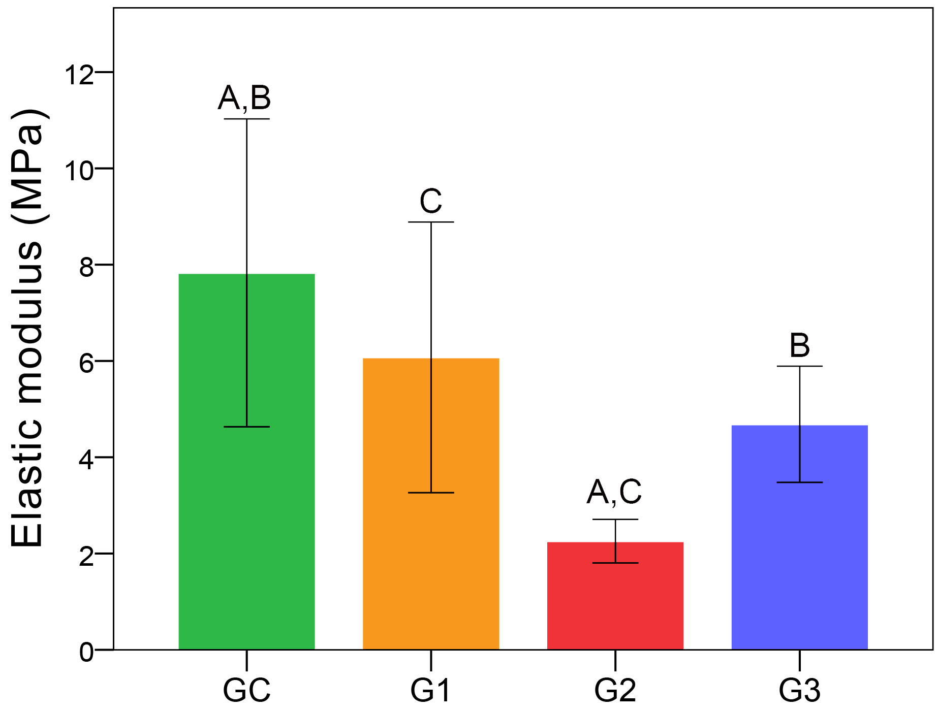 Mean EM (in GPa) across study groups. The same uppercase
alphabets depict significant differences between the groups.