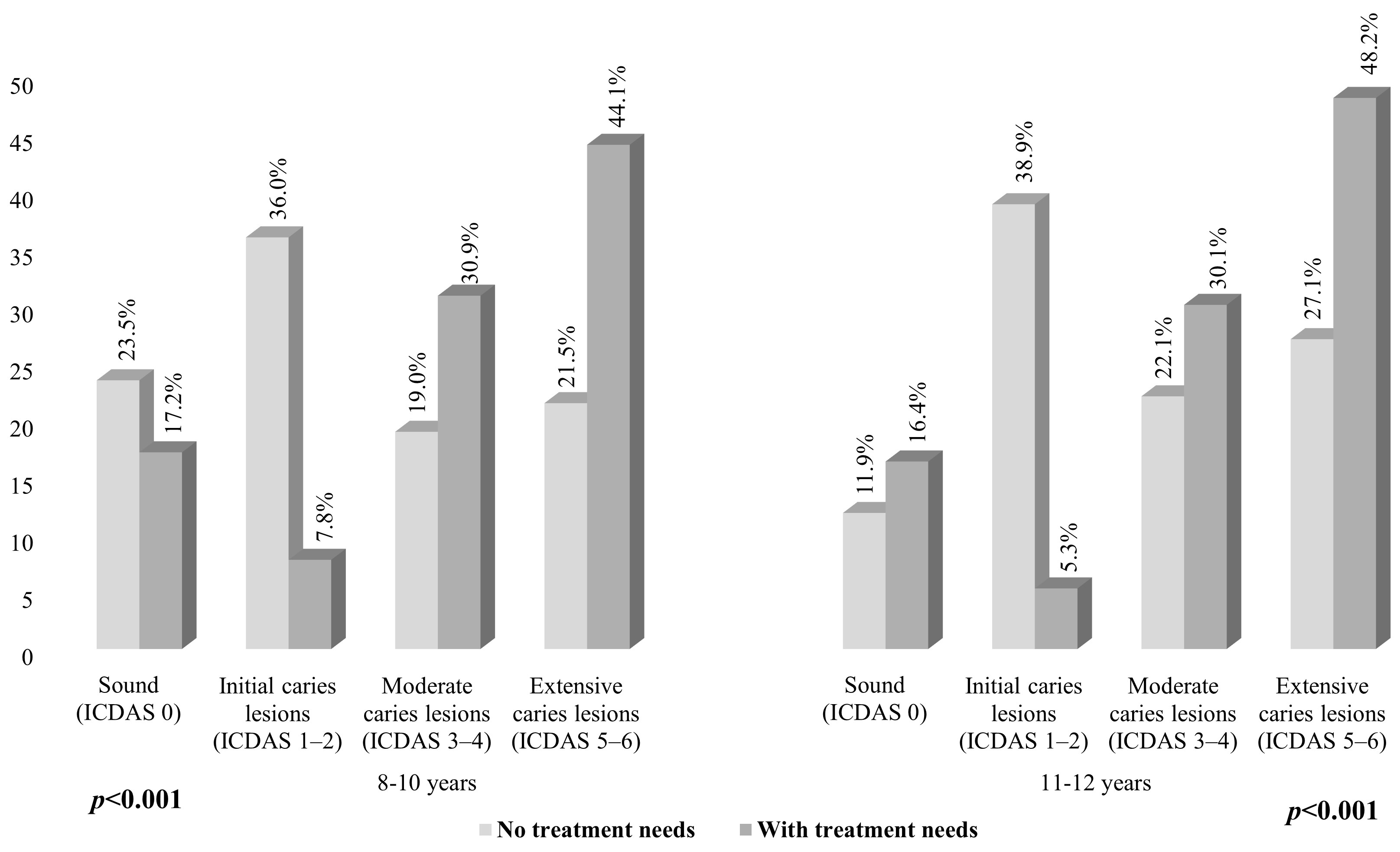 Percent distribution 
between of the dental treatment needs and the ICDAS by age groups among Mexican 
schoolchildren (n = 1139). ICDAS: International Caries Detection and Assessment 
System.