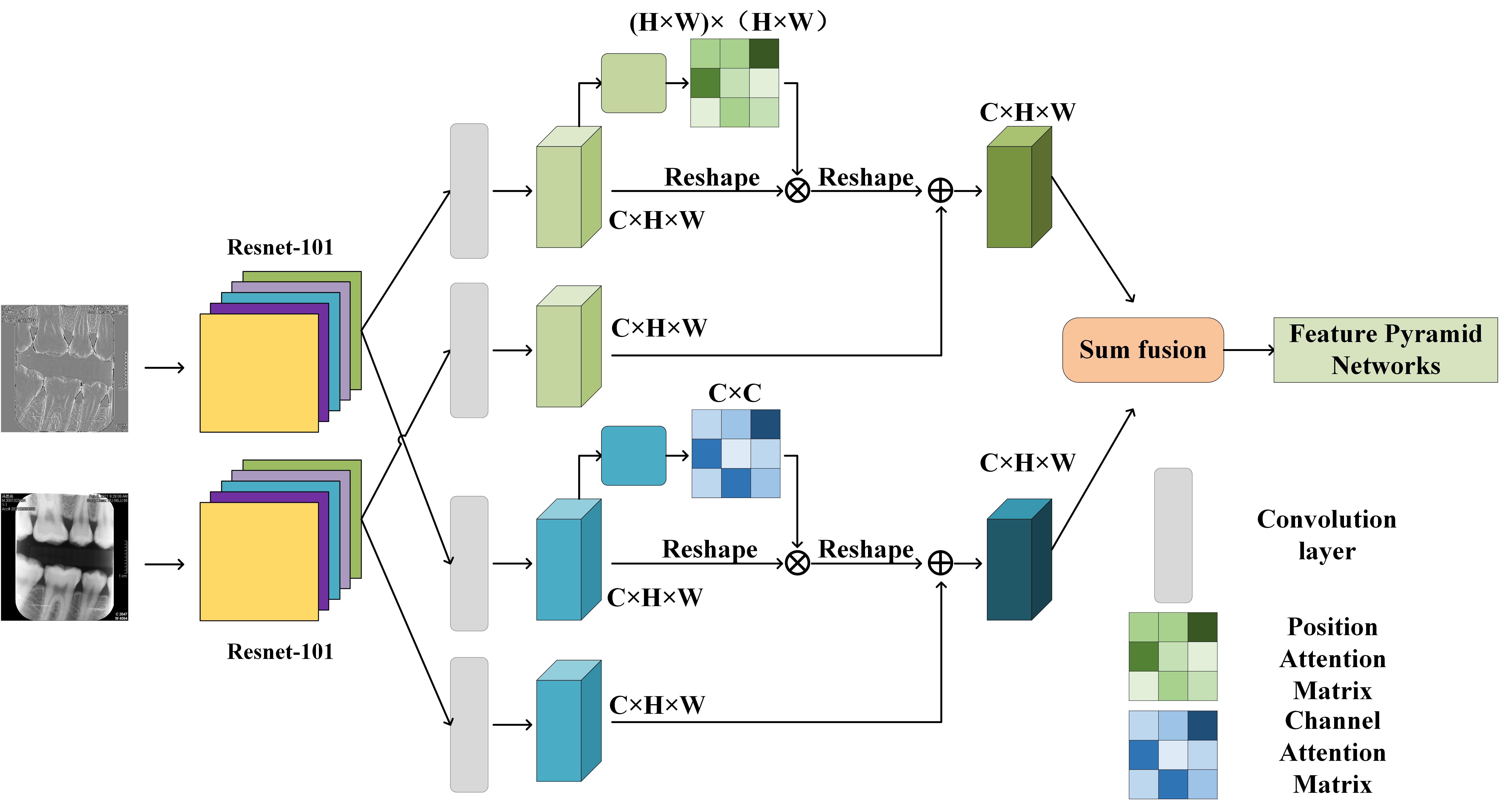 Dual attention network
structure.
