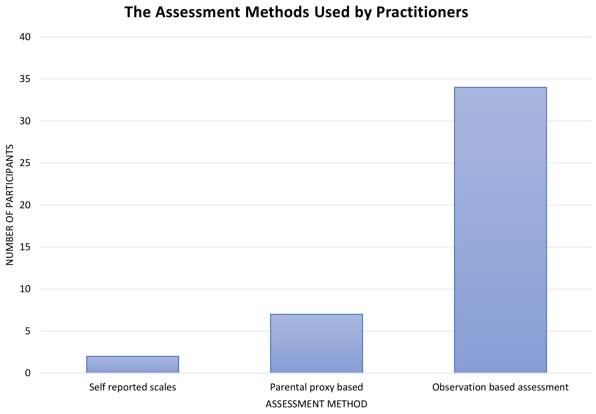 The assessment methods used by dental practitioners.