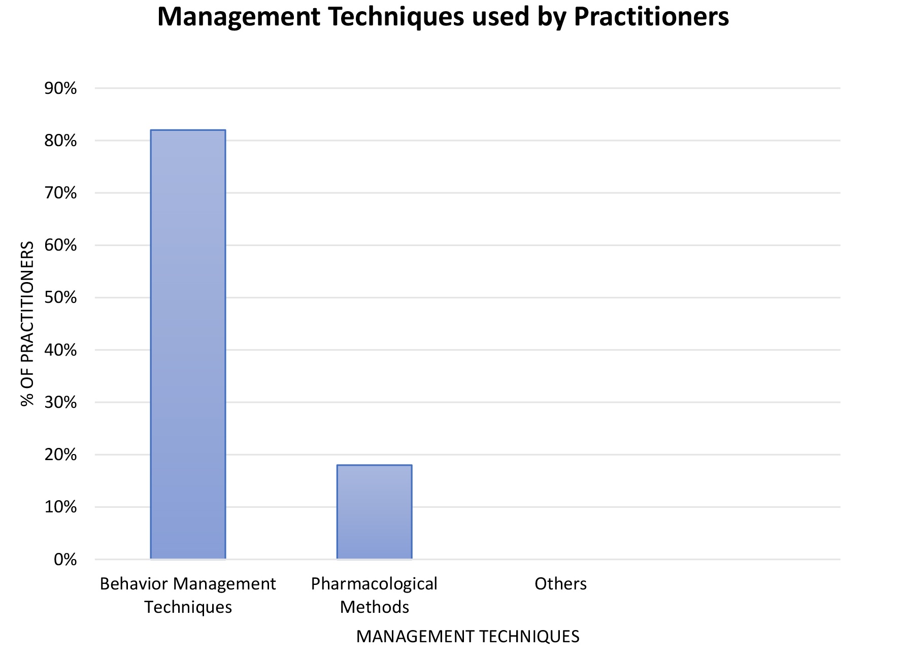 Management techniques used by dental practitioners.