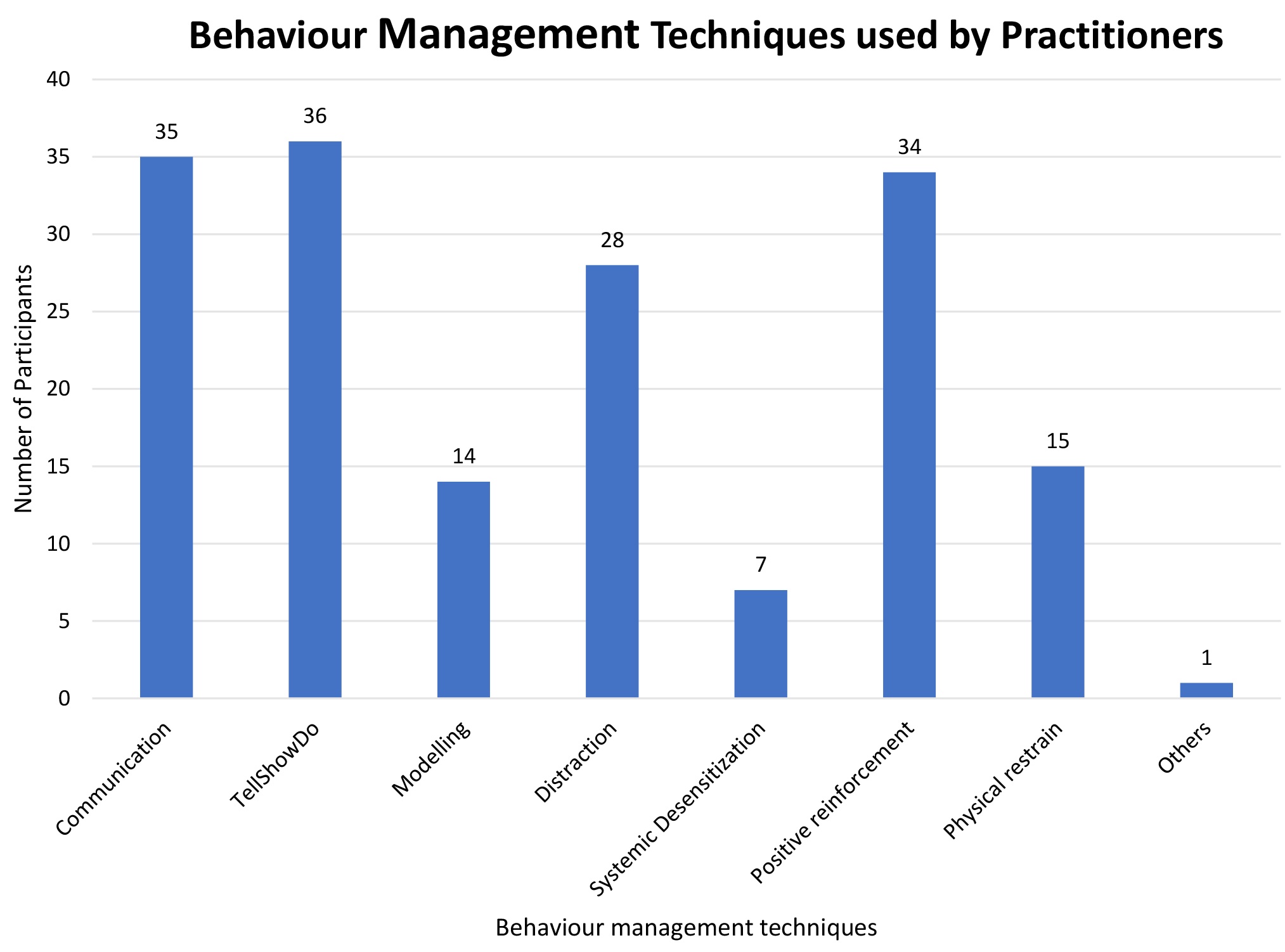 Behaviour management techniques used by dental practitioners.