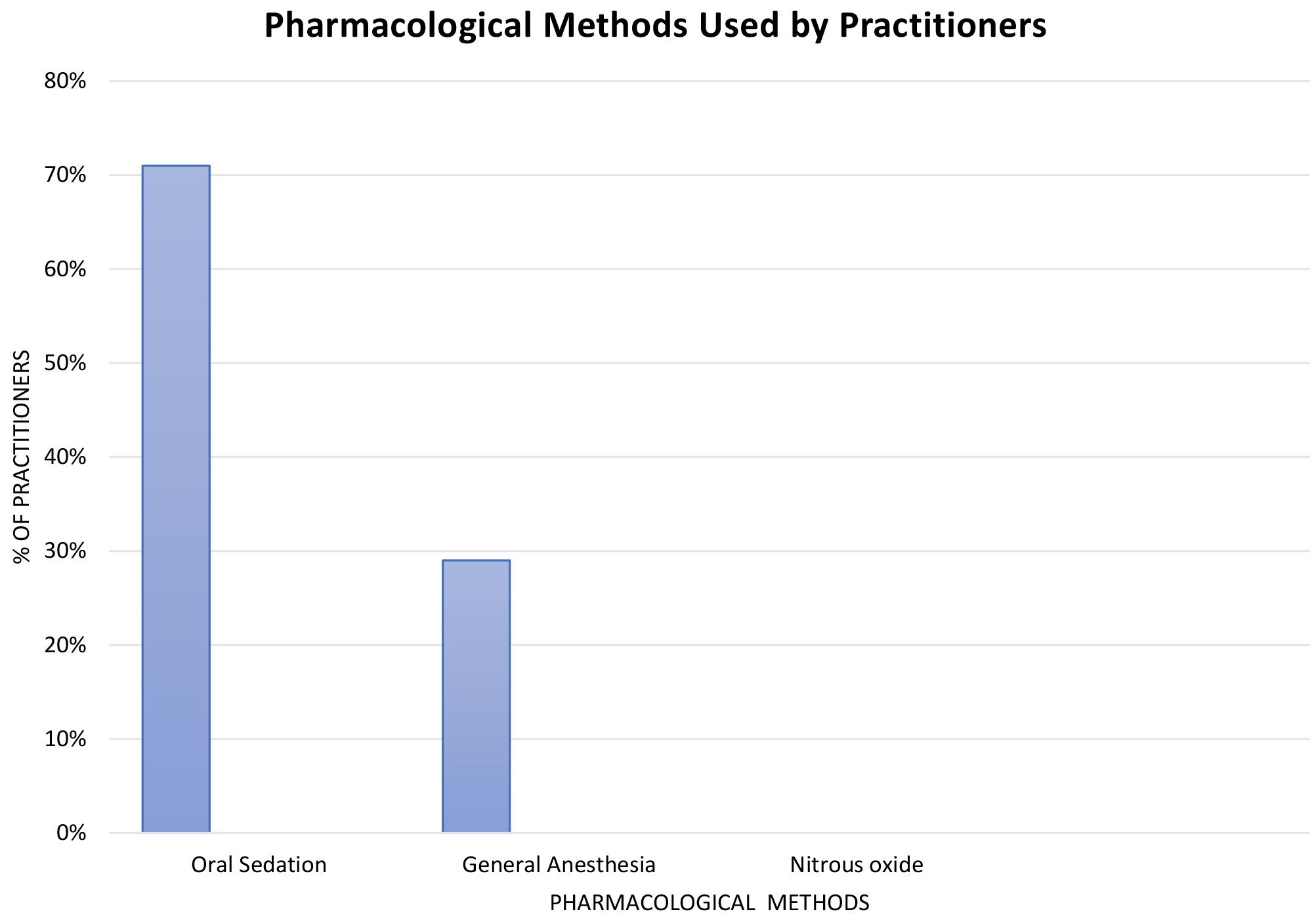Pharmacological methods used by practitioners.