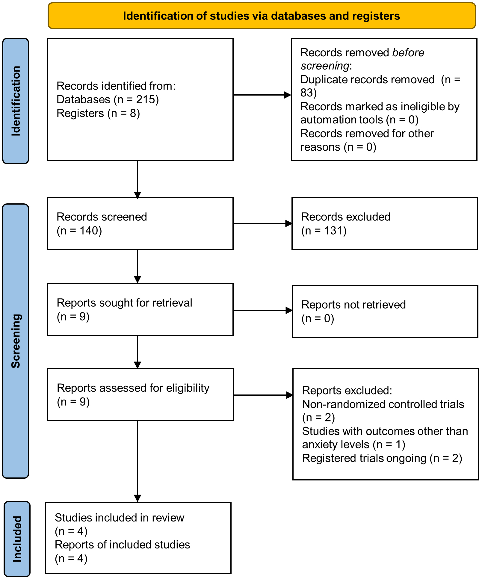 PRISMA 2020 flowchart for the current systematic review and
meta-analysis.
