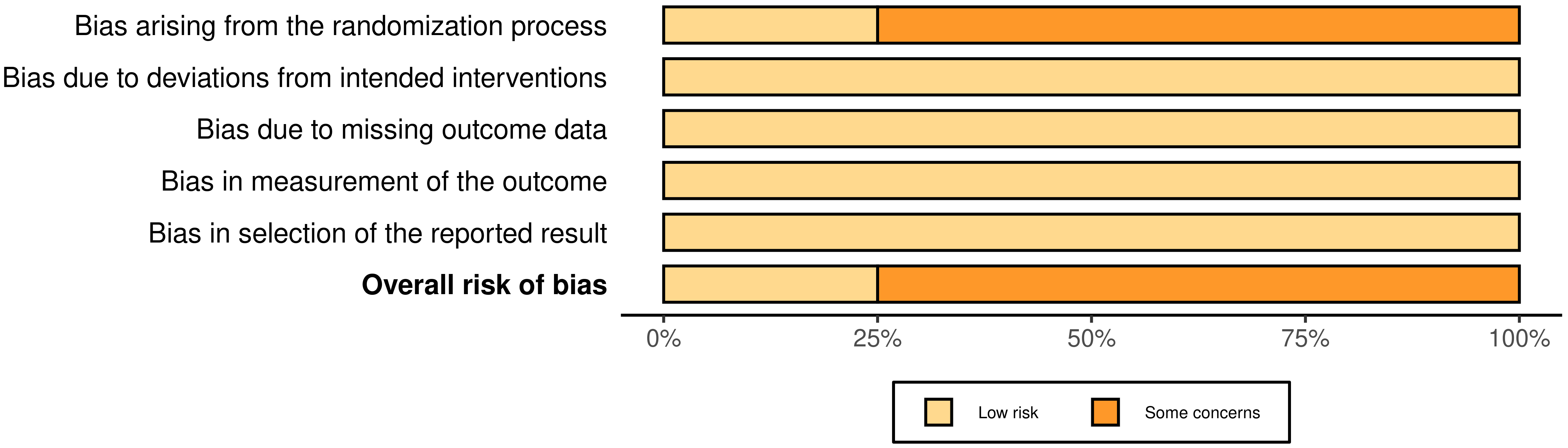 Summary of assessment of the risk of bias for the studies
included in the current meta-analysis, utilizing the revised Cochrane
risk-of-bias tool for randomized trials (RoB 2). Among the evaluated studies,
25.0% were identified as having a low risk of bias, and 75.0% were identified
as having some risk of bias. No studies were identified as having a high risk of
bias.