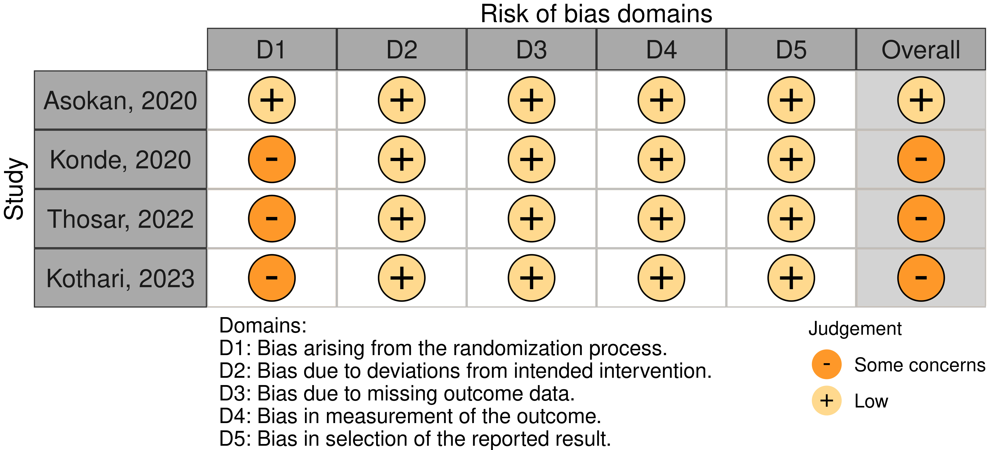 Detailed assessment of the risk of bias for studies included in 
the meta-analysis, utilizing the revised Cochrane risk-of-bias tool for 
randomized trials (RoB 2). Asokan, 2020 [29]; Konde, 2020 [31]; Thosar, 
2022 [30]; Kothari, 2023 [32].
