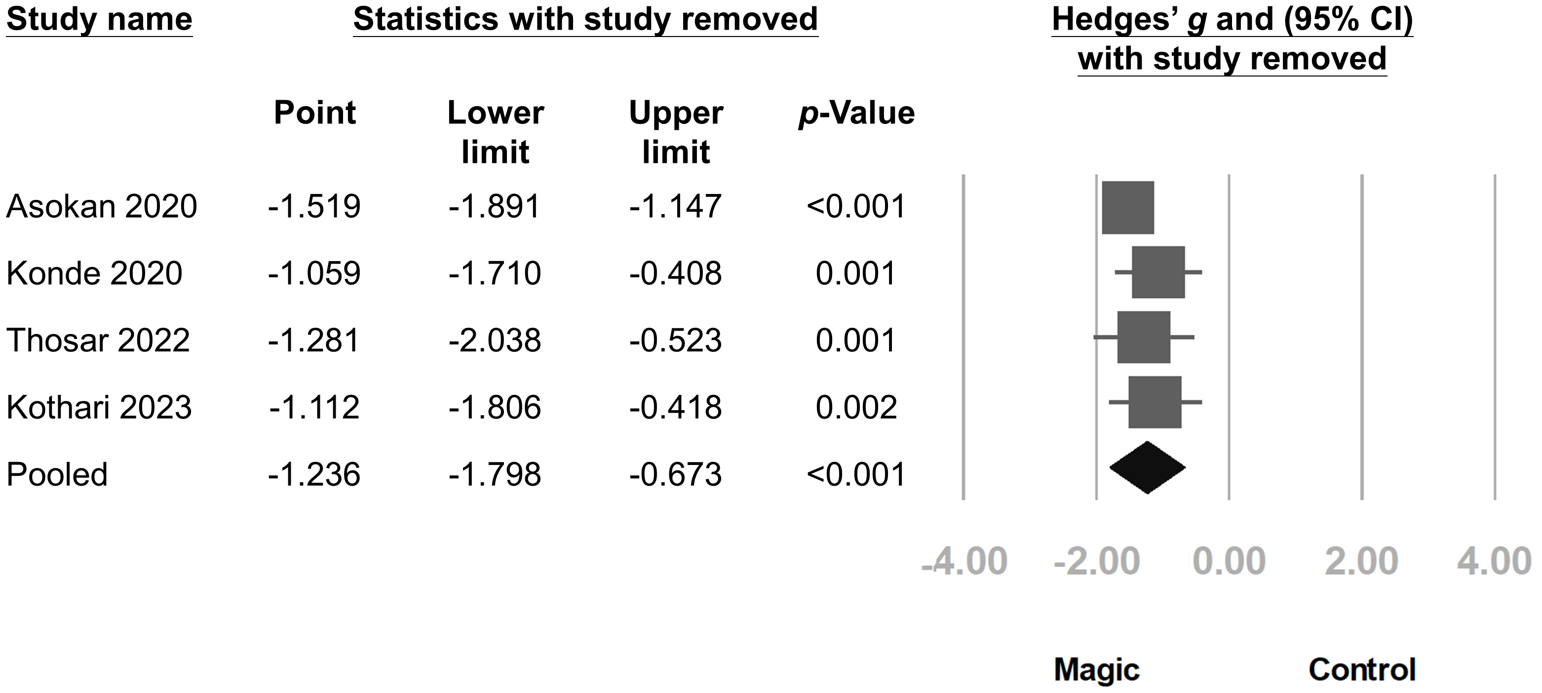 Results from the leave-one-out sensitivity analysis. Exclusion 
of any single trial from the analysis did not lead to significant changes in the 
primary outcomes. All analyses consistently demonstrated a significant 
statistical effect of magic distraction therapy in reducing dental fear and 
anxiety in children. CI, confidence interval. Asokan, 2020 [29]; Konde, 2020 
[31]; Thosar, 2022 [30]; Kothari, 2023 [32].