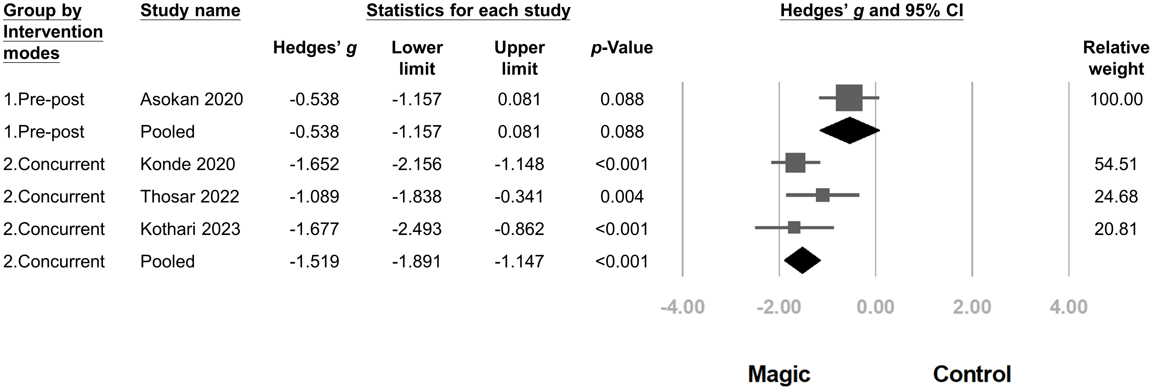 Subgroup analysis comparing the efficacy of magic distraction 
therapy based on its timing relative to dental treatment, categorizing it into 
pre-post and concurrent intervention modes. The concurrent intervention mode 
significantly reduced dental fear and anxiety in children (p < 0.001) 
whereas the pre-post intervention mode did not achieve statistical significance 
(p = 0.088). This suggests a significant impact of intervention modes on 
the efficacy. CI, confidence interval. Asokan, 2020 [29]; Konde, 2020 [31]; 
Thosar, 2022 [30]; Kothari, 2023 [32].