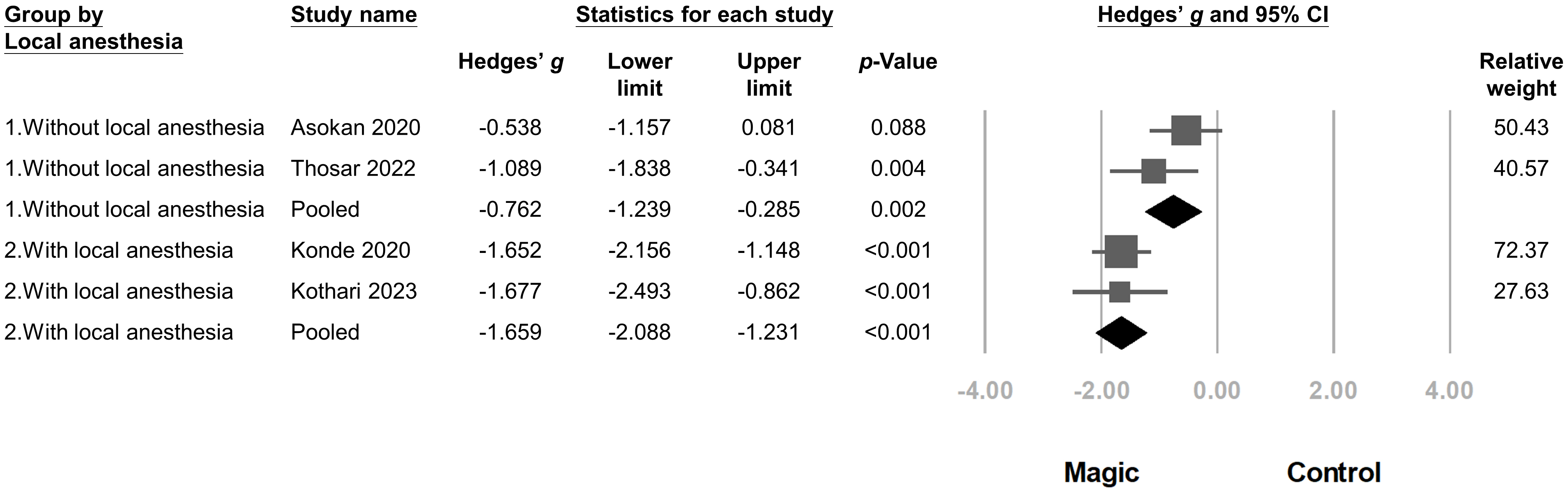 Subgroup analysis comparing the efficacy of magic distraction 
therapy based on whether of local anesthesia was used during dental treatments. Both conditions demonstrated significant reductions in DFA (with local 
anesthesia, p < 0.001; without local anesthesia, p = 0.002). 
However, a greater effect size was observed when local anesthesia was used 
(p = 0.006). This suggests enhanced efficacy of the therapy when used in 
the presence of local anesthesia. CI, confidence interval. Asokan, 2020 [29]; 
Konde, 2020 [31]; Thosar, 2022 [30]; Kothari, 2023 [32].