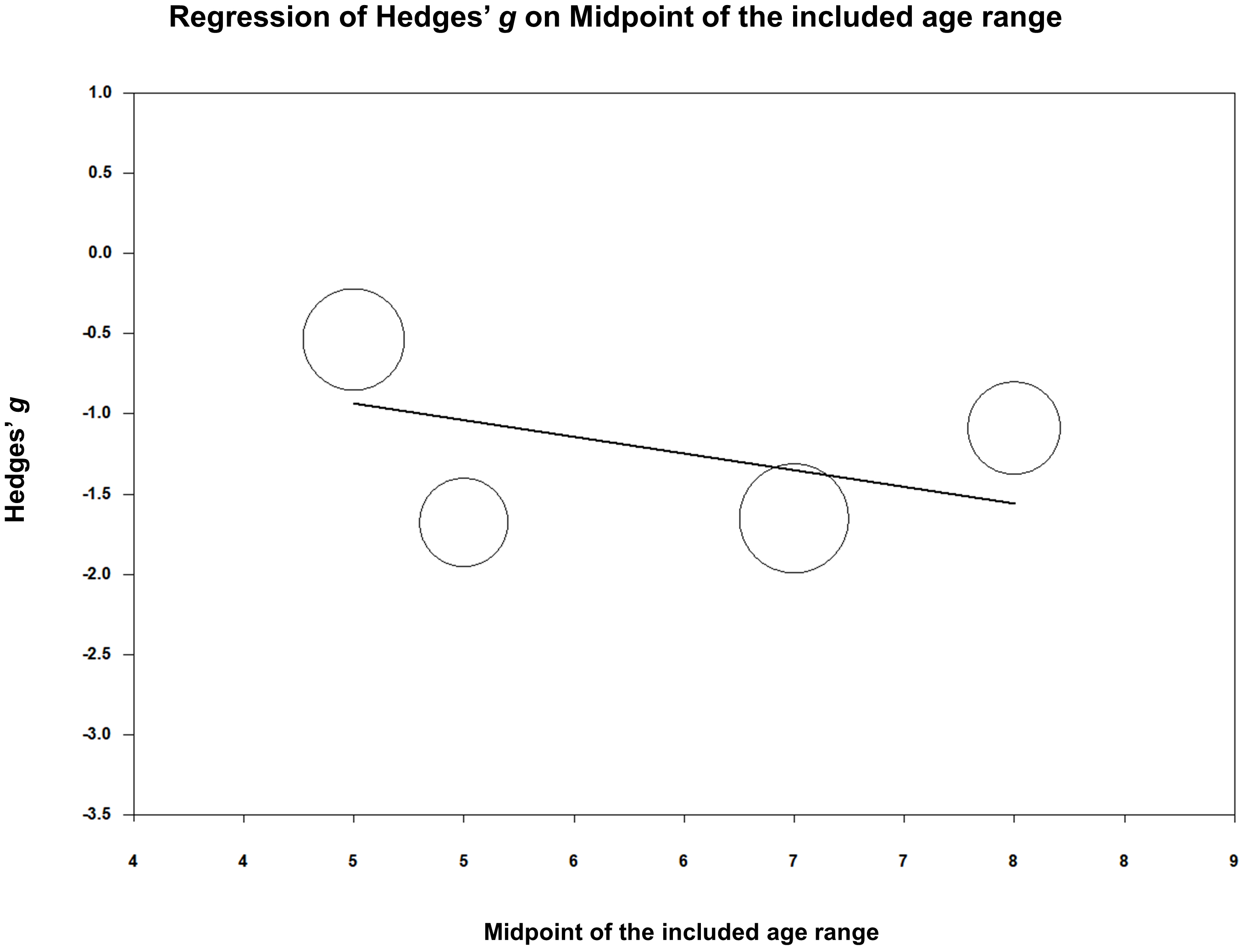 Meta-regression of effect size (Hedges’ g) on the
midpoint of the age range of the included children (years of age). The analysis
yielded a coefficient of −0.2077 (p < 0.001).