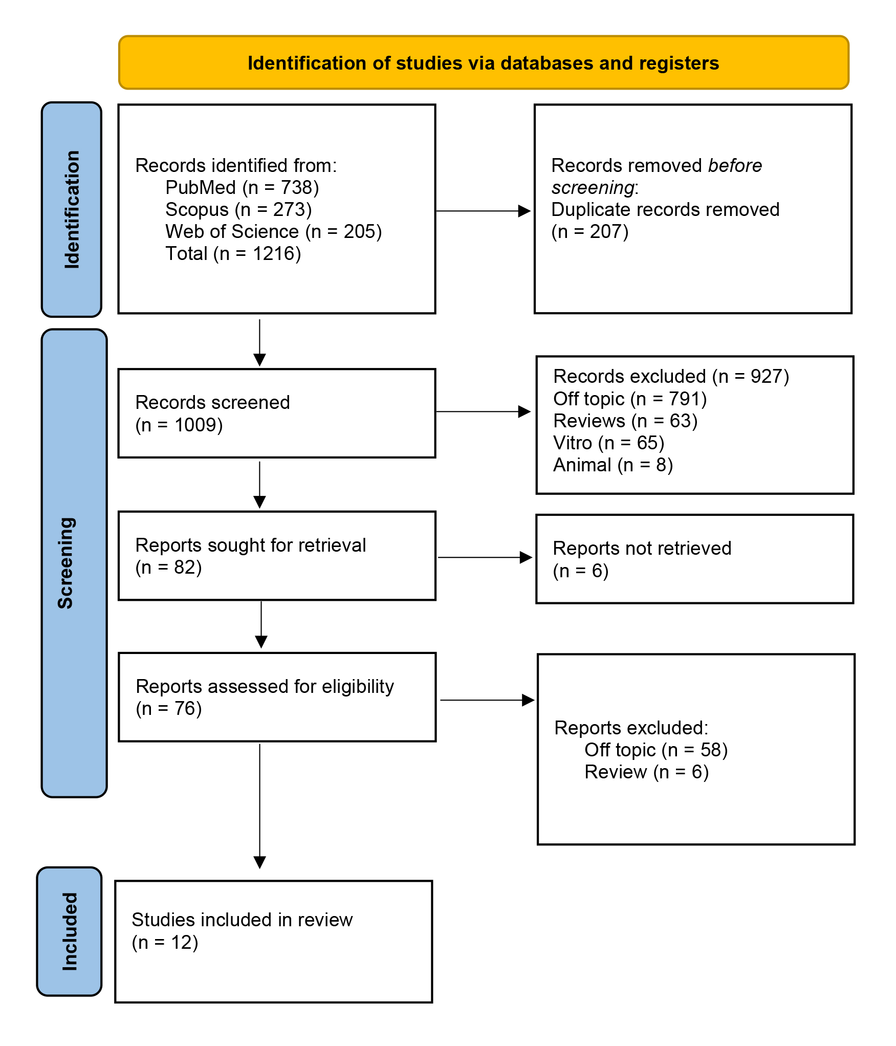Literature search preferred reporting items for systematic
reviews and meta-analyses (PRISMA) flow diagram and database search indicators.
