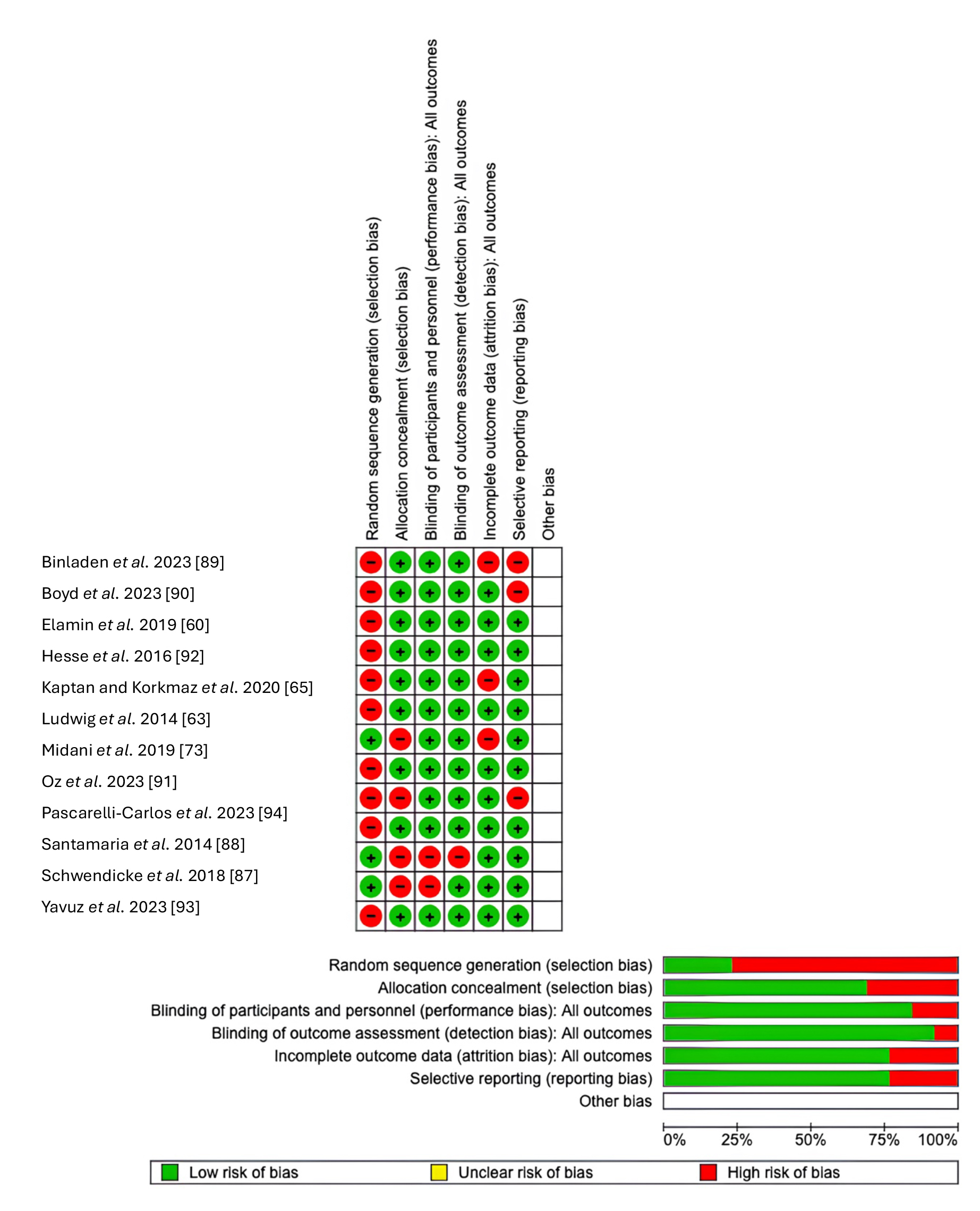 Bias assessment using RoB 2 tool. The bias evaluated are:
Selection bias, Performance bias, Detection bias, Reporting bias, Attrition
bias.