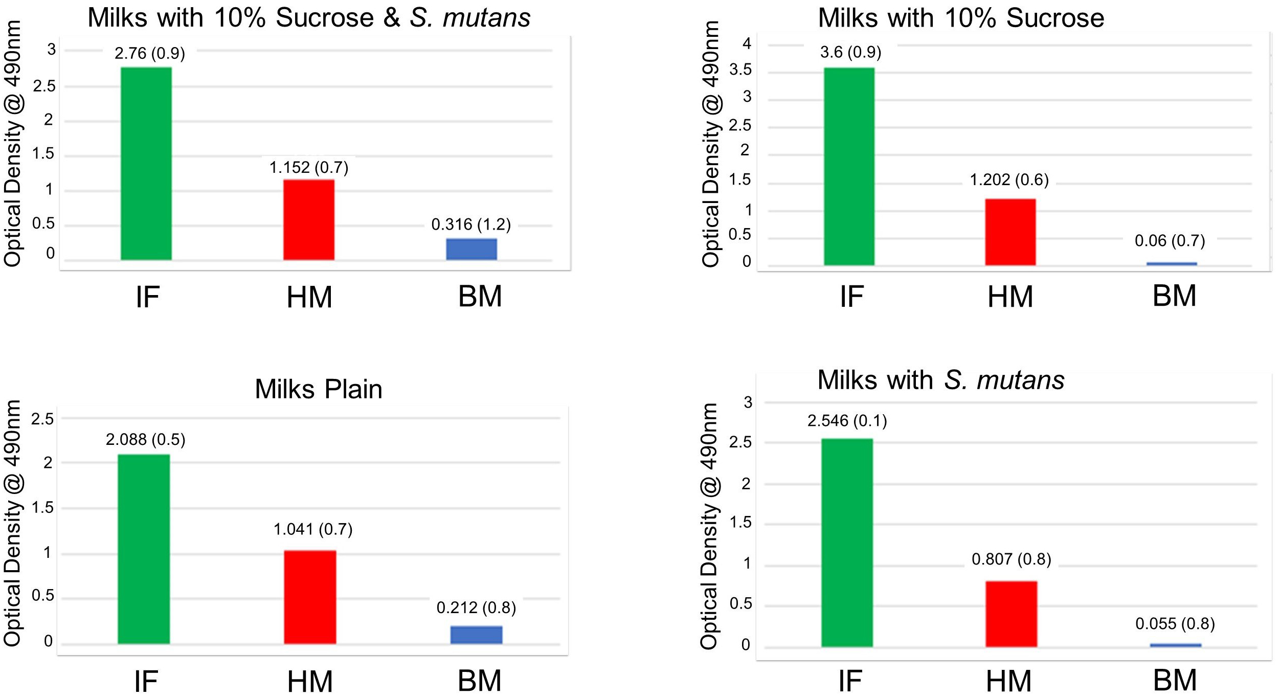 Spectrophotometer results. Absorbance results at 490 nm show
the optical density (OD) of the biofilm after 48 hours of growth. BM: bovine
milk; IF: infant formula; HM: human milk.