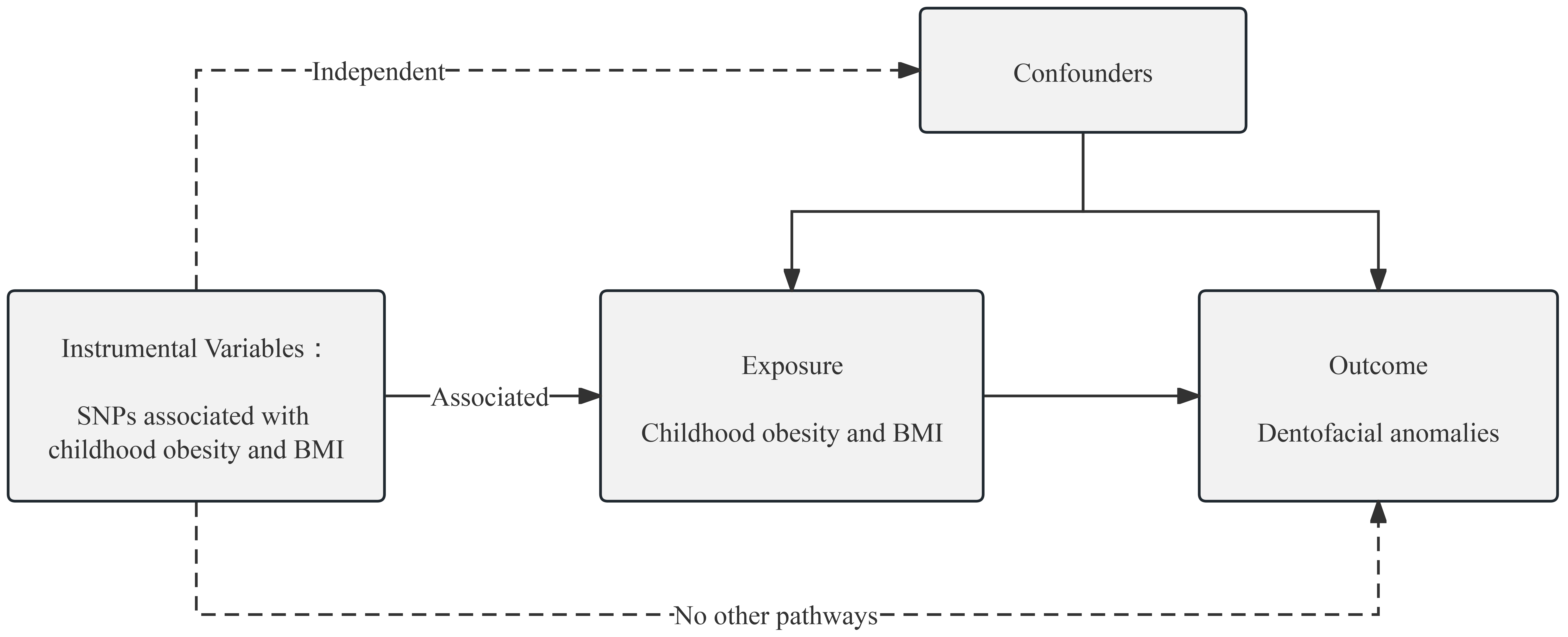 Key assumptions of mendelian randomization design. SNPs: Single
Nucleotide Polymorphisms; BMI: body mass index.