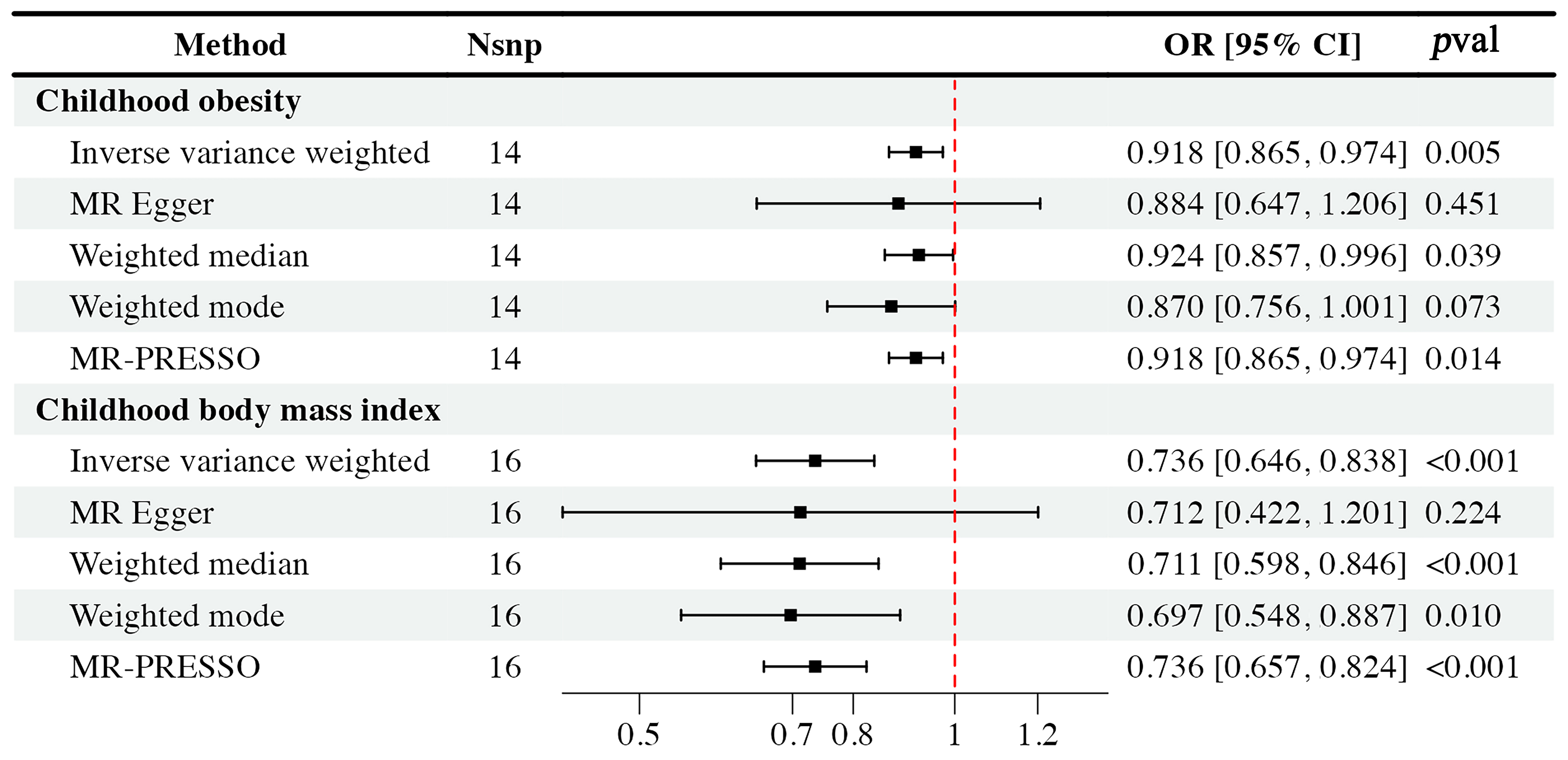 Methodology and results of this MR analysis. OR: Odds radio; MR:
Mendelian randomization; MR-PRESSO: MR Pleiotropy RESidual Sum and Outlier; CI:
Confidence intervals; Nsnp: Number of Single Nucleotide Polymorphisms.