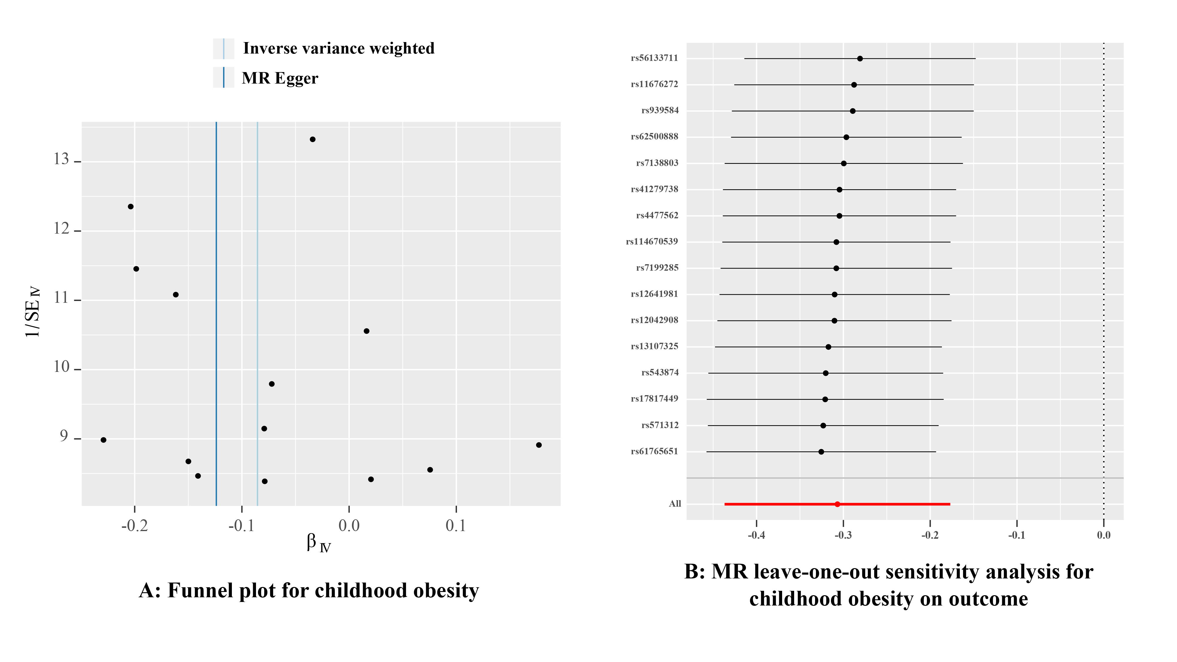 Funnel plot and Leave-one-out result for the instrumental variables (IVs) of childhood obesity. (A) Funnel plot for the IVs of childhood obesity; (B) Leave-one-out test for the IVs of childhood obesity; MR: Mendelian randomization; SE: Standard error.