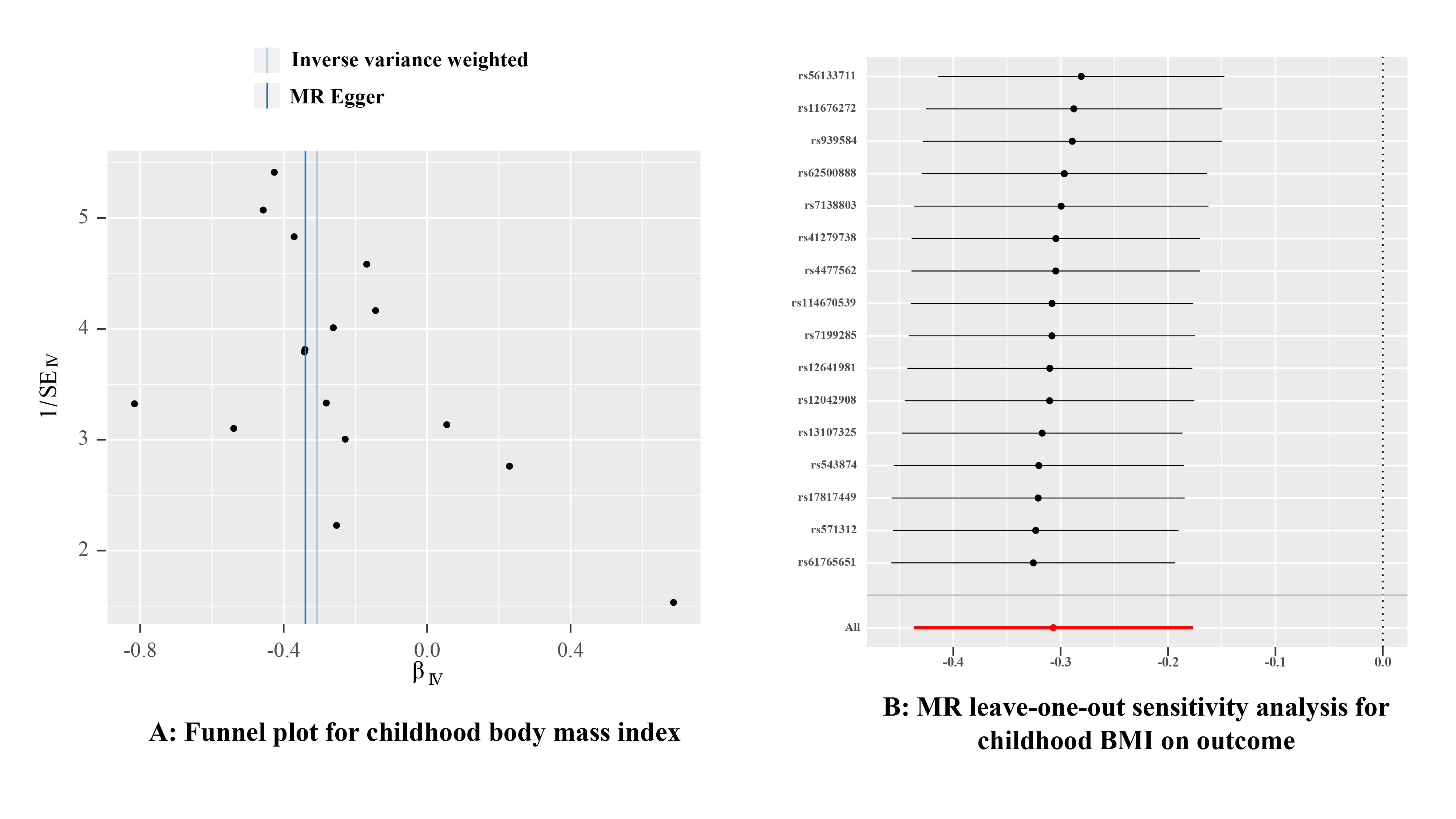 Funnel plot and Leave-one-out result for the instrumental variables (IVs) of body mass index(BMI). (A) Funnel plot for the IVs of BMI; (B)Leave-one-out test for the IVs of BMI; MR: Mendelian randomization; SE: Standard error; BMI: body mass index.