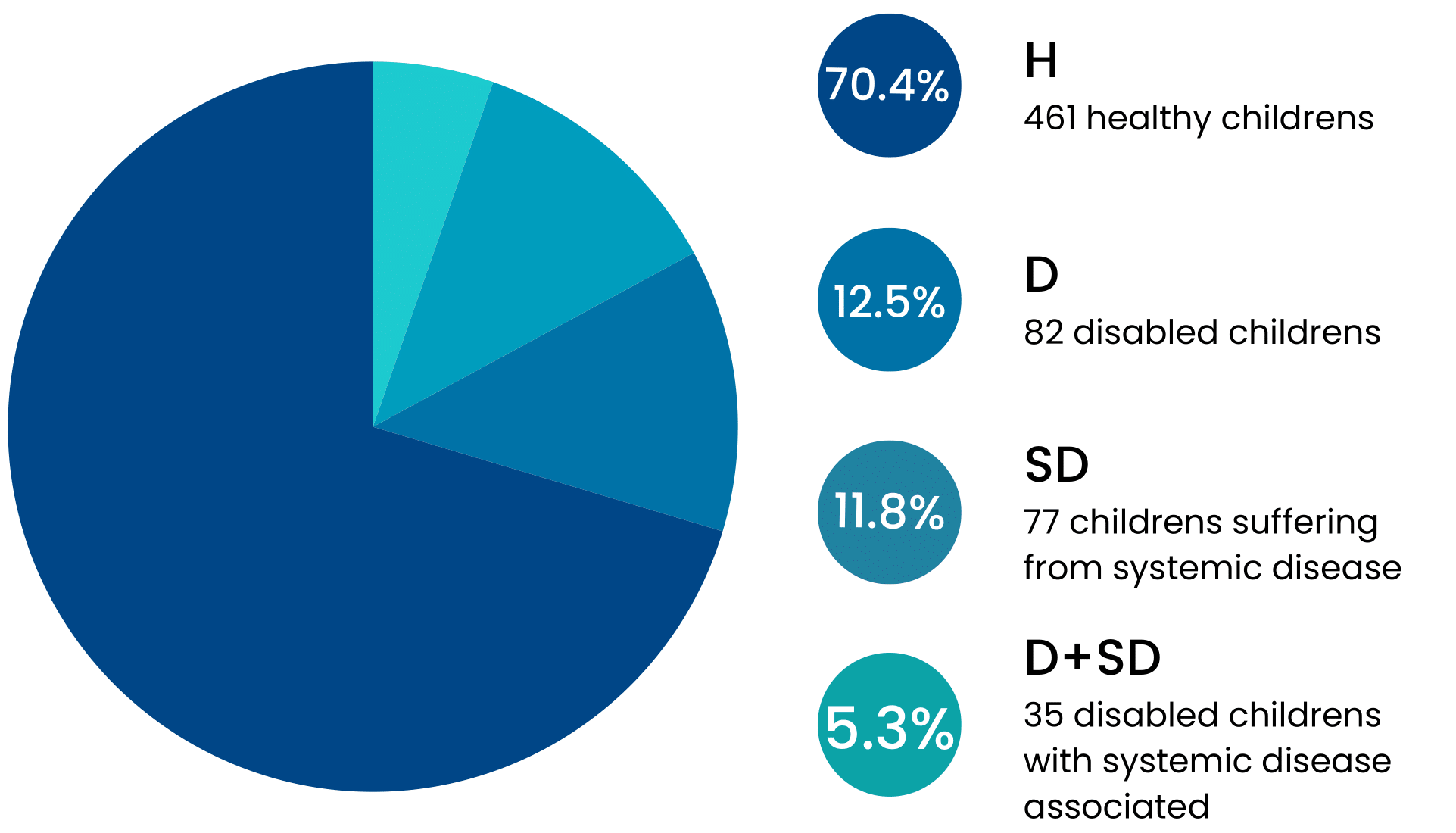 Distribution of patients according to their medical status. H:
Healthy; D: Disabled; SD: Systemic Diseases.
