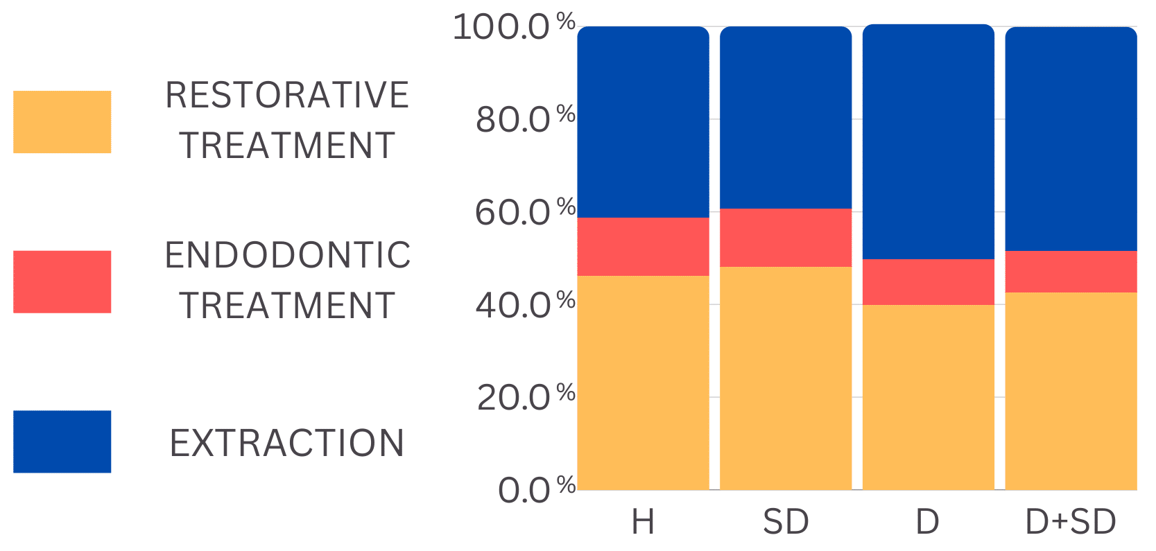 Dental treatment performed on primary teeth. H: Healthy; D:
Disabled; SD: Systemic Diseases.