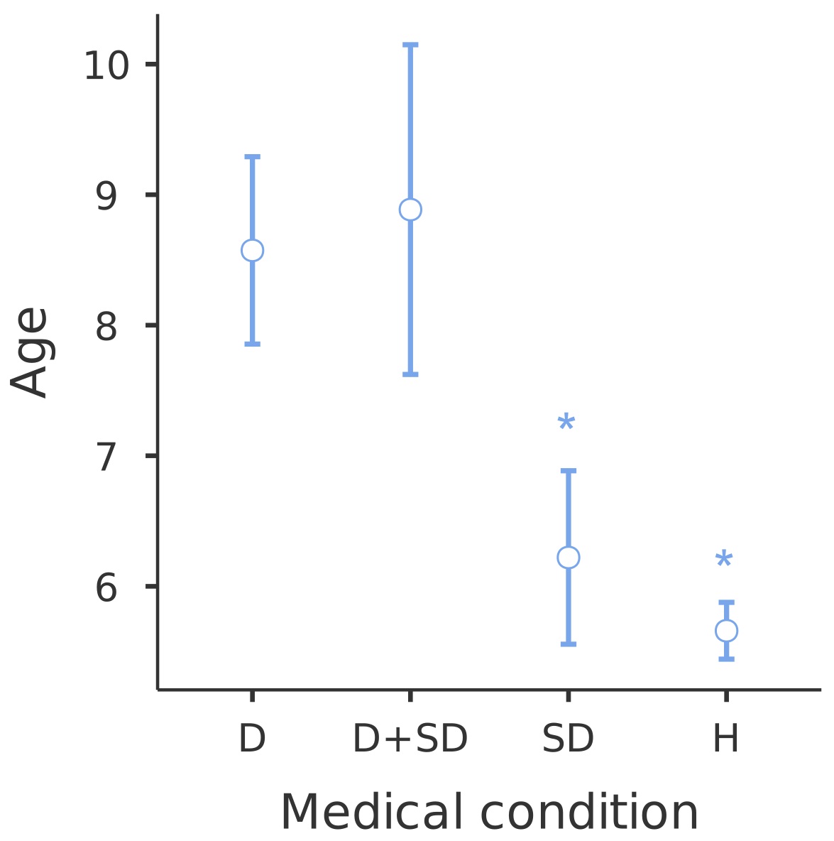 Age distribution of children suffering from at least one mental
or physical Disability (D), children suffering from both Disability and Systemic
Disease (D + SD), children with Systemic Diseases (SD) and Healthy children (H)
expressed in mean +/− standard deviation. *Significantly different from D and D
+ SD (p < 0.001).