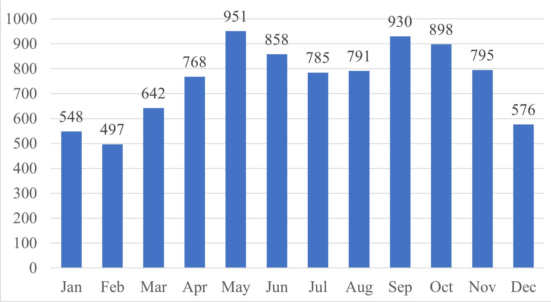 Distribution of dental trauma patients per month.
