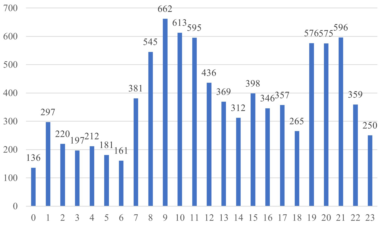 Distribution of dental trauma patients per hour.