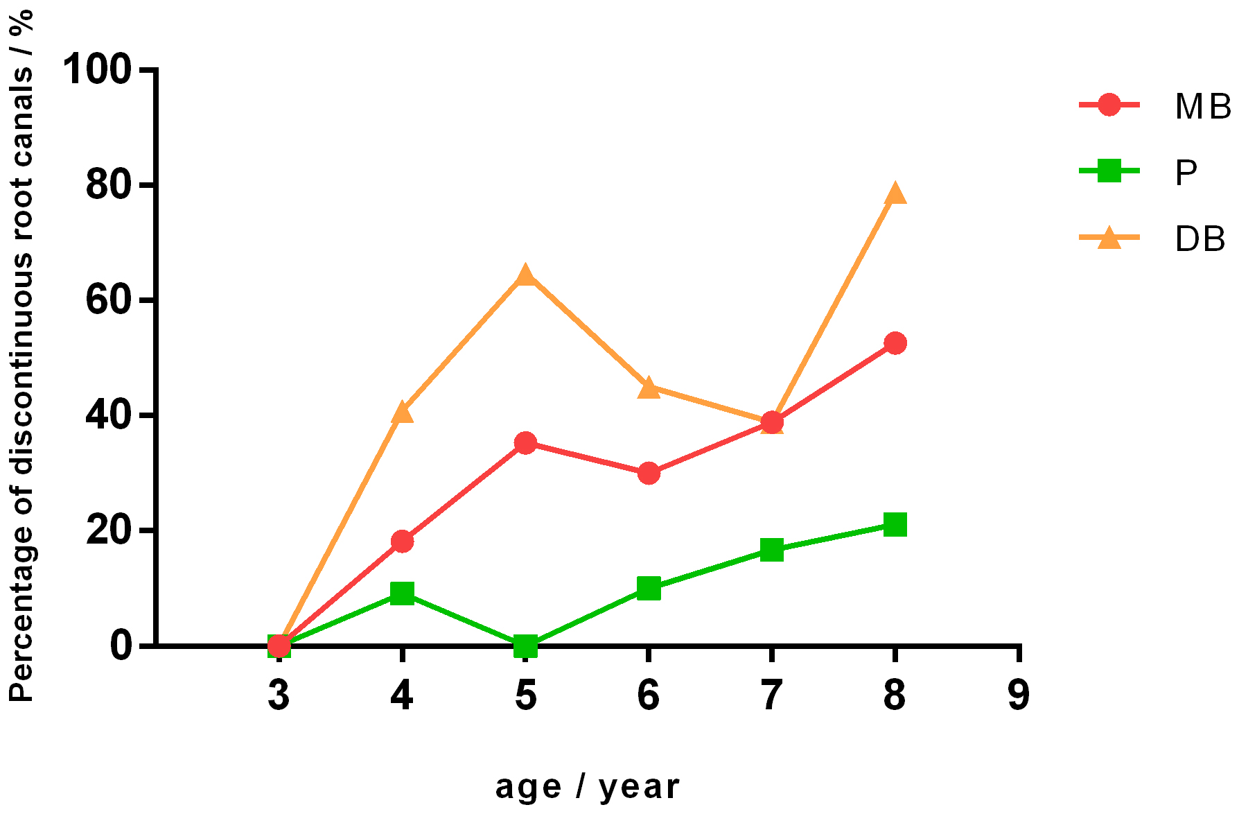 Percentages of discontinuous mesiobuccal, distobuccal and palatal
root canals at different ages. DB, distobuccal root; MB, mesiobuccal root; P,
palatal root.
