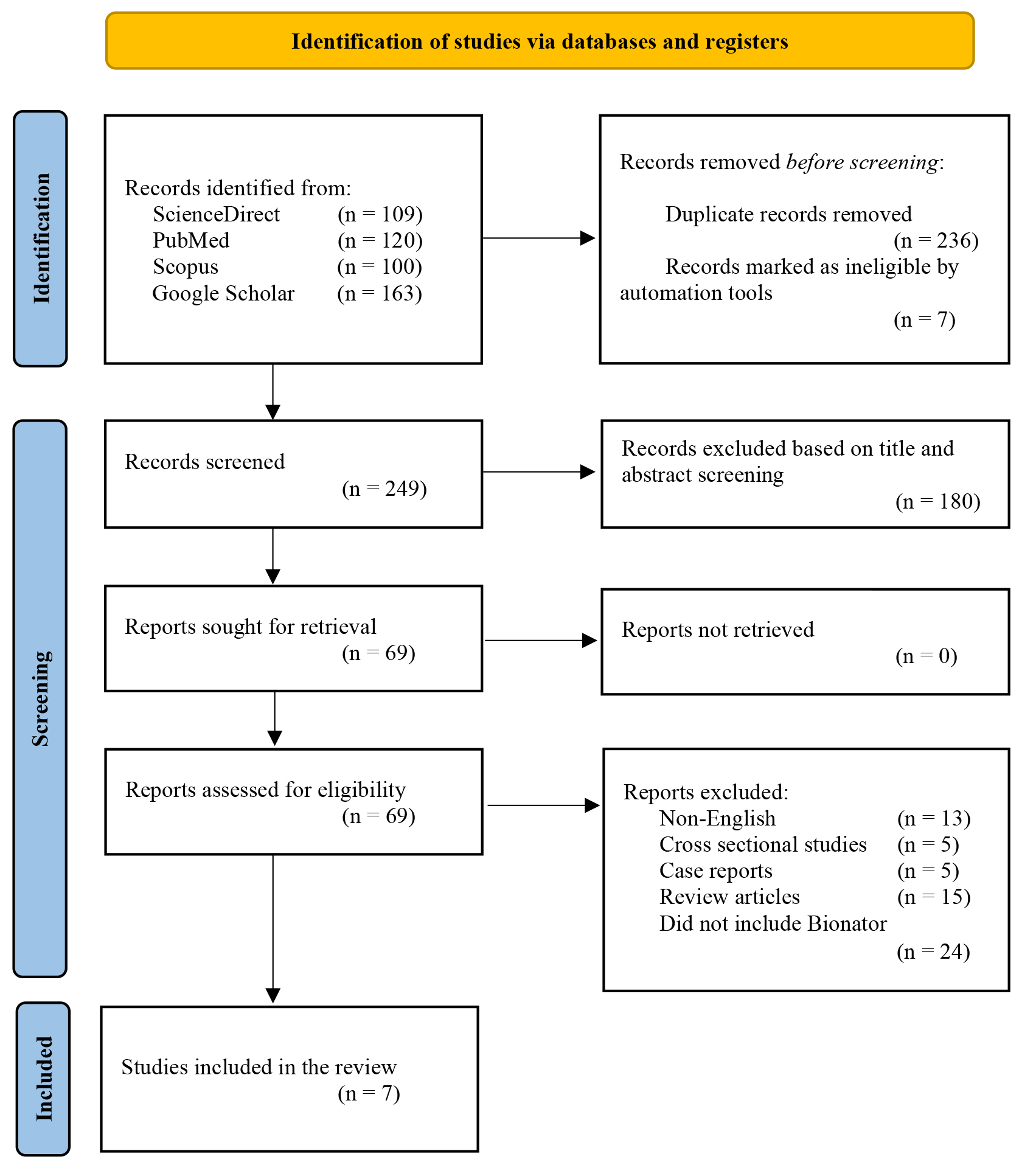 A PRISMA diagram
illustrating the search criteria.
