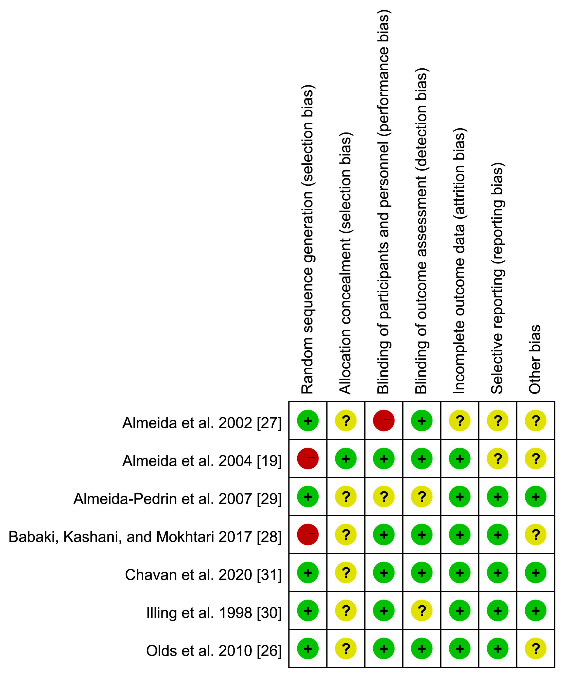 A Summary of the risk of
bias in prospective clinical trials and observational studies.