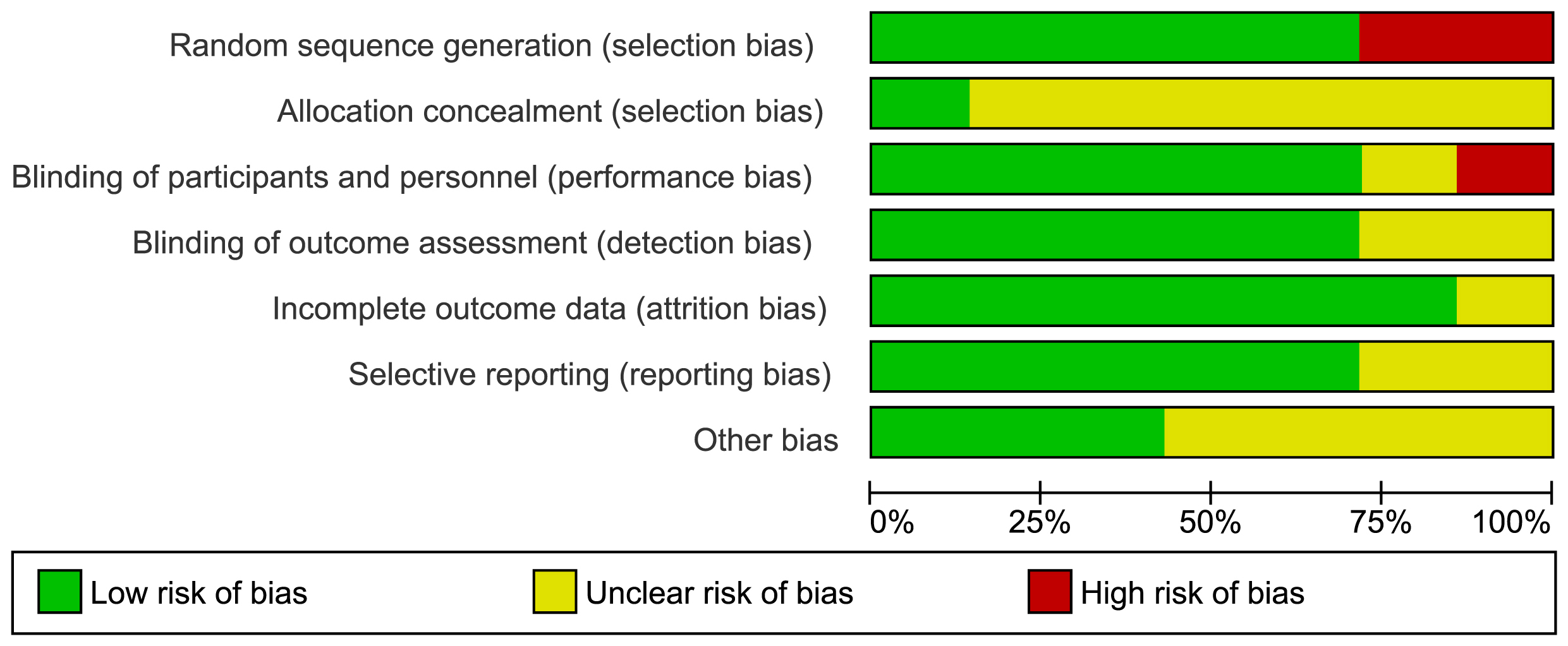 Risk of bias graph: review
authors’ judgments about each risk of bias item presented as percentages across
all included studies.