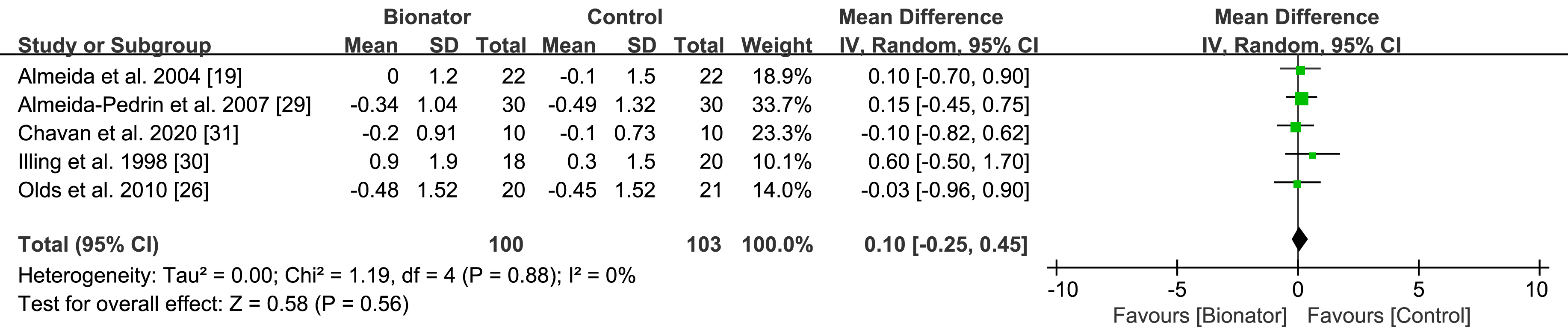 Comparison of SNA angle changes between Bionator treatment
groups and control groups. Note: SD: Standard Deviation; CI: Confidence
Intervals.