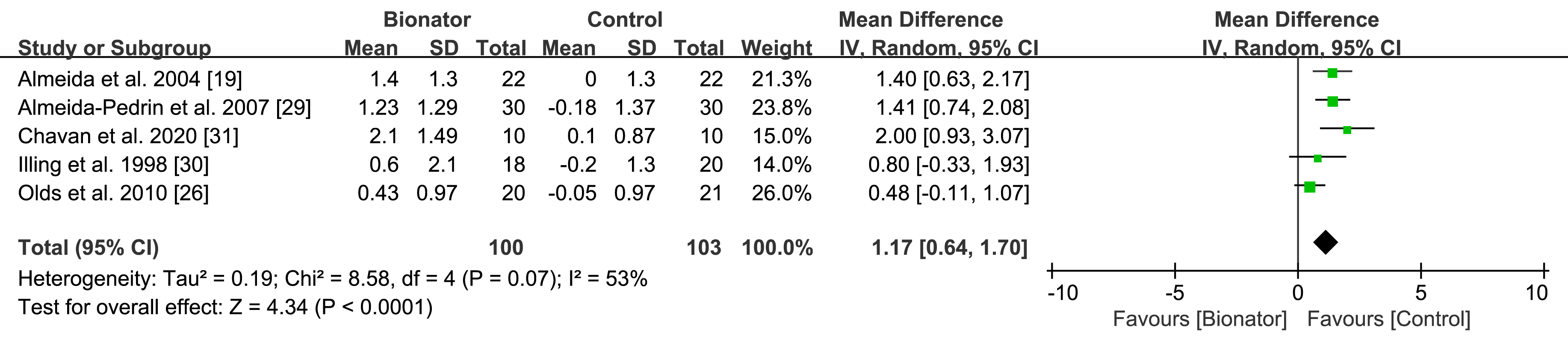 Comparison of SNB angle changes between Bionator treatment
groups and control groups. Note: SD: Standard Deviation; CI: Confidence
Intervals.