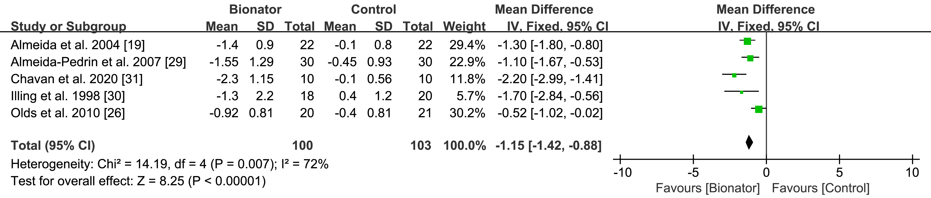 Comparison of ANB angle changes between Bionator treatment
groups and control groups. Note: SD: Standard Deviation; CI: Confidence
Intervals.