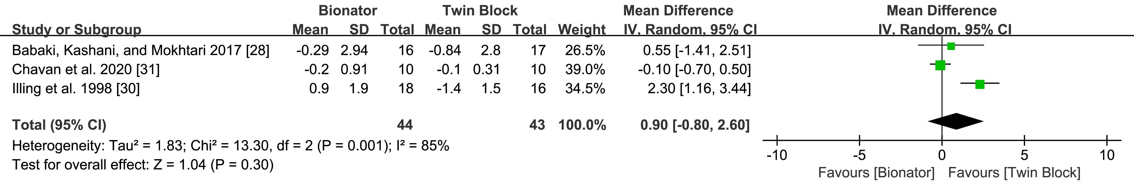 Comparison of SNA angle changes between Bionator treatment
groups and Twin Block treatment groups. Note: SD: Standard Deviation; CI:
Confidence Intervals.