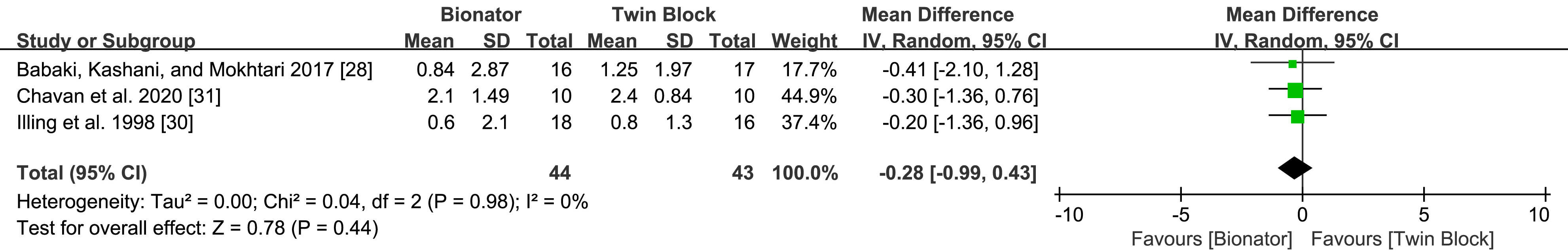 Comparison of SNB angle changes between Bionator treatment
groups and Twin Block treatment groups. Note: SD: Standard Deviation; CI:
Confidence Intervals.