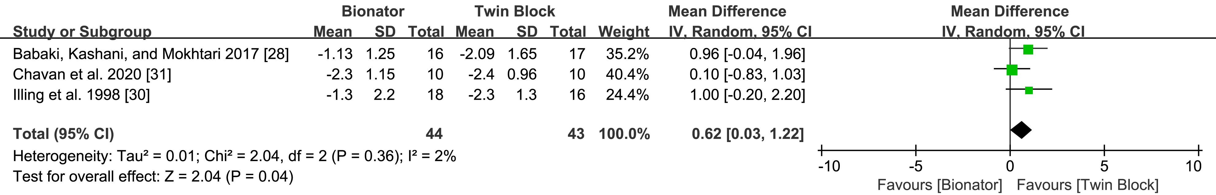 Comparison of ANB angle changes between Bionator treatment
groups and Twin Block treatment groups. Note: SD: Standard Deviation; CI:
Confidence Intervals.