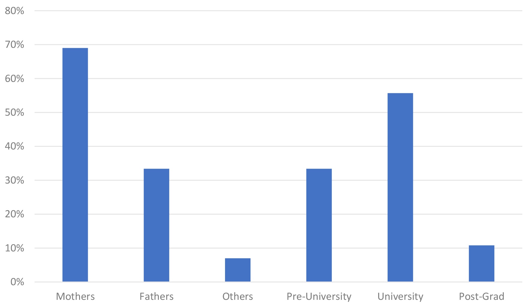 Distribution of caregivers’ and their education.