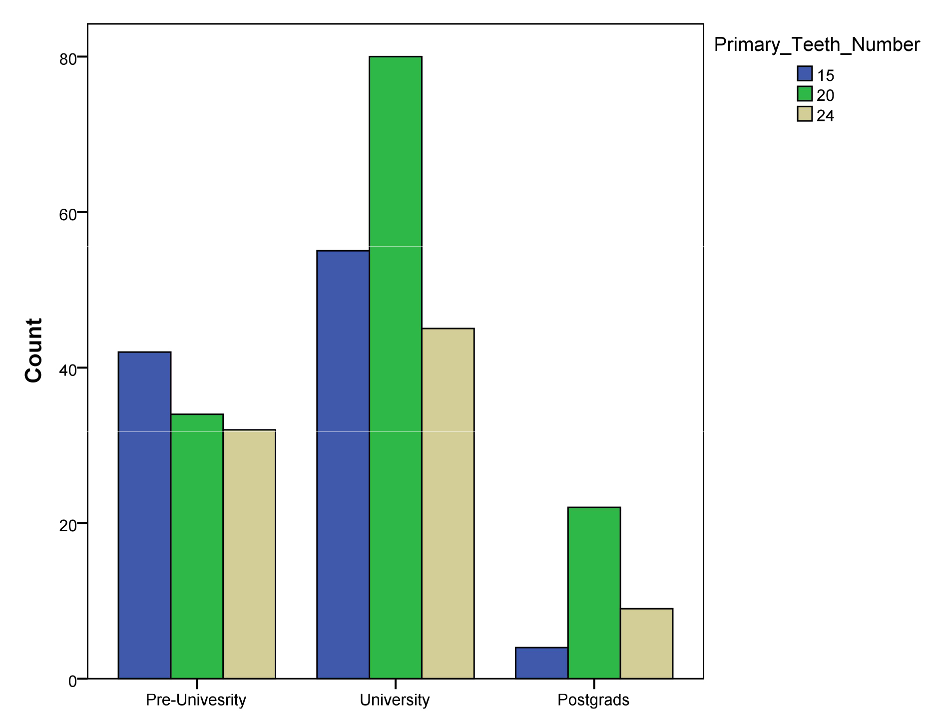 The association between parental educational levels and their
knowledge about primary teeth.