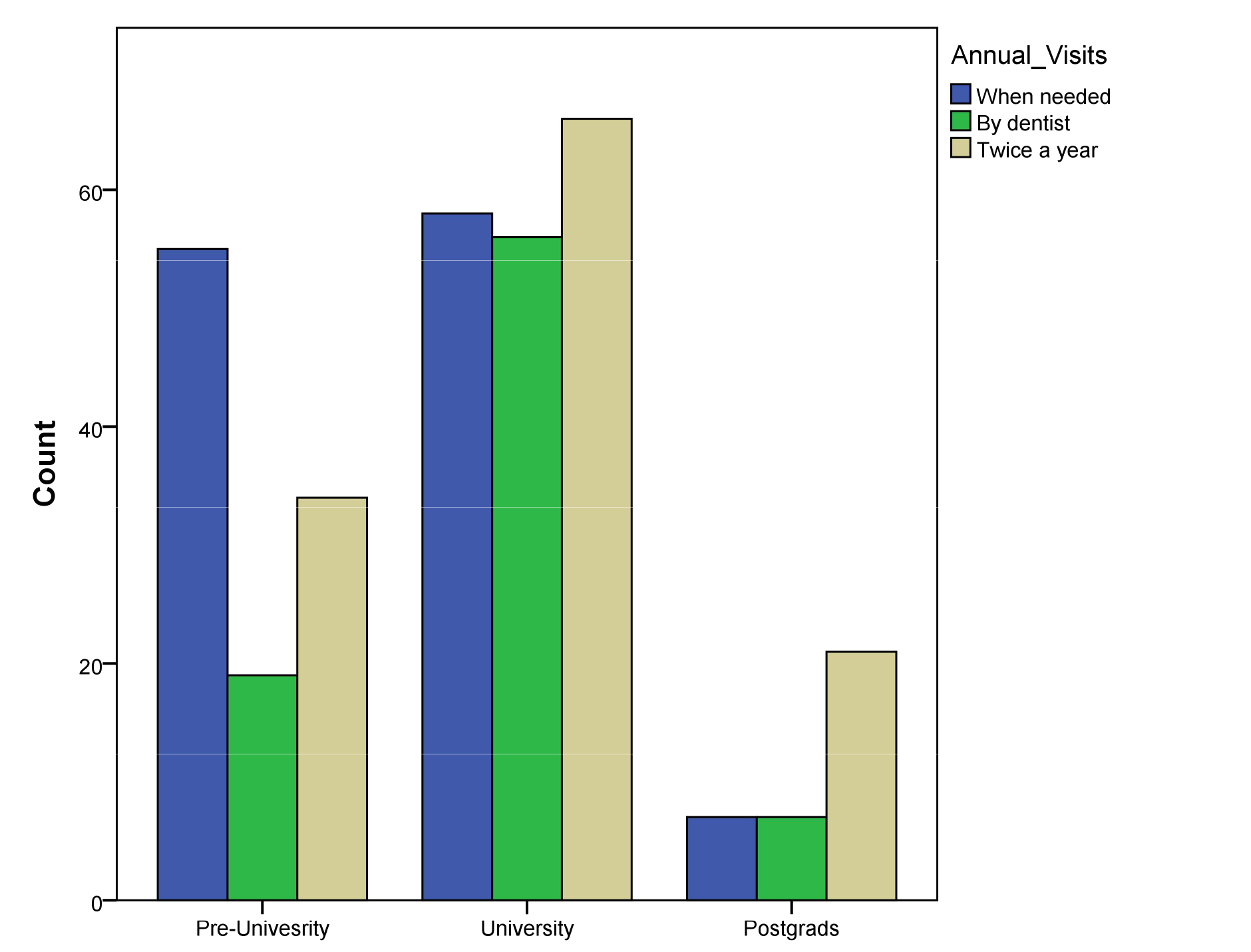 The association between parental educational levels and their
knowledge about the appropriate number of dental visits per year.