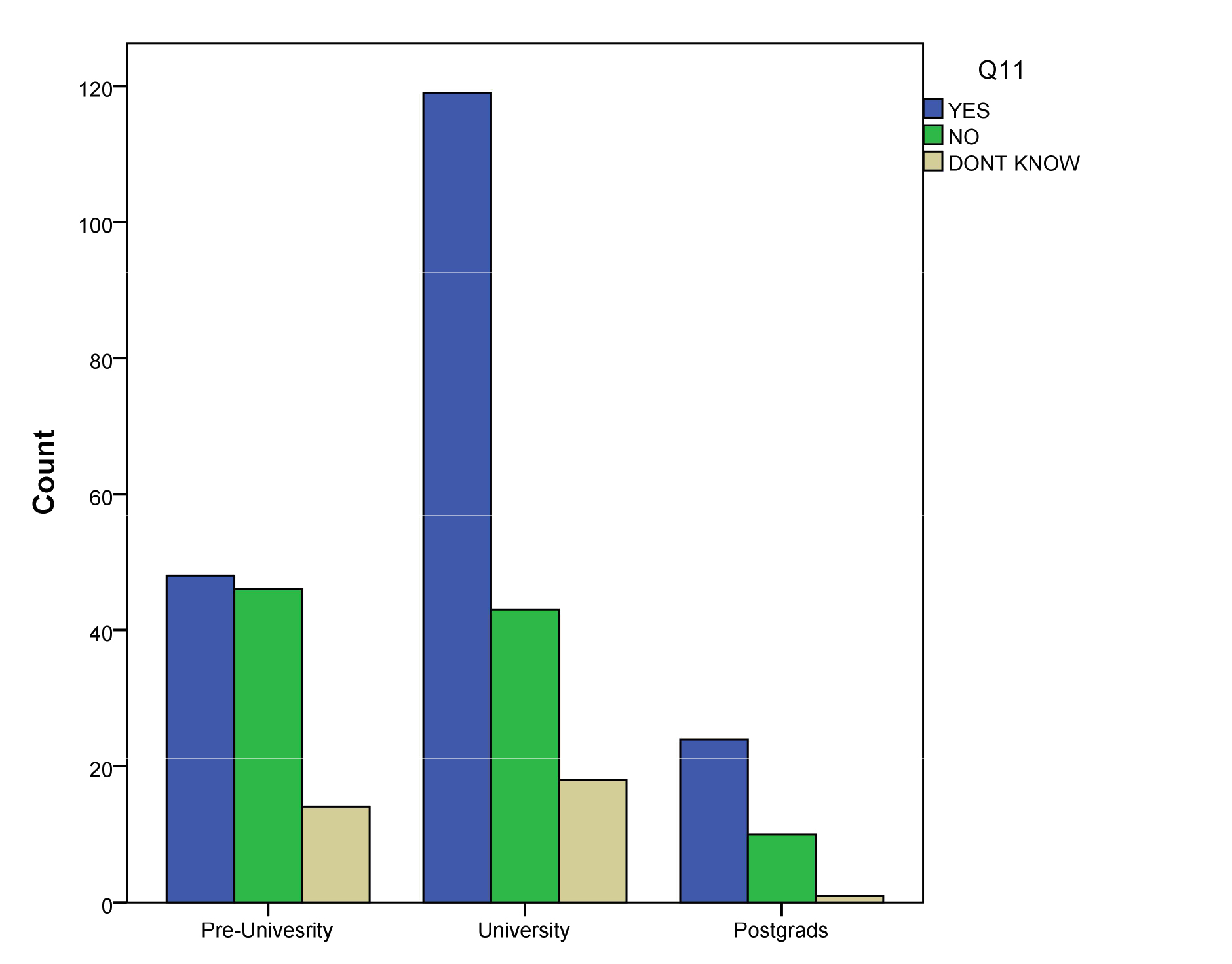 The association between parental educational levels and their
knowledge about whether parents should take their child to a dentist regularly,
even if the child has no pain or complaint.
