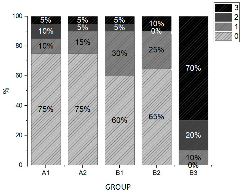 Percentage of microleakage scores in each group.