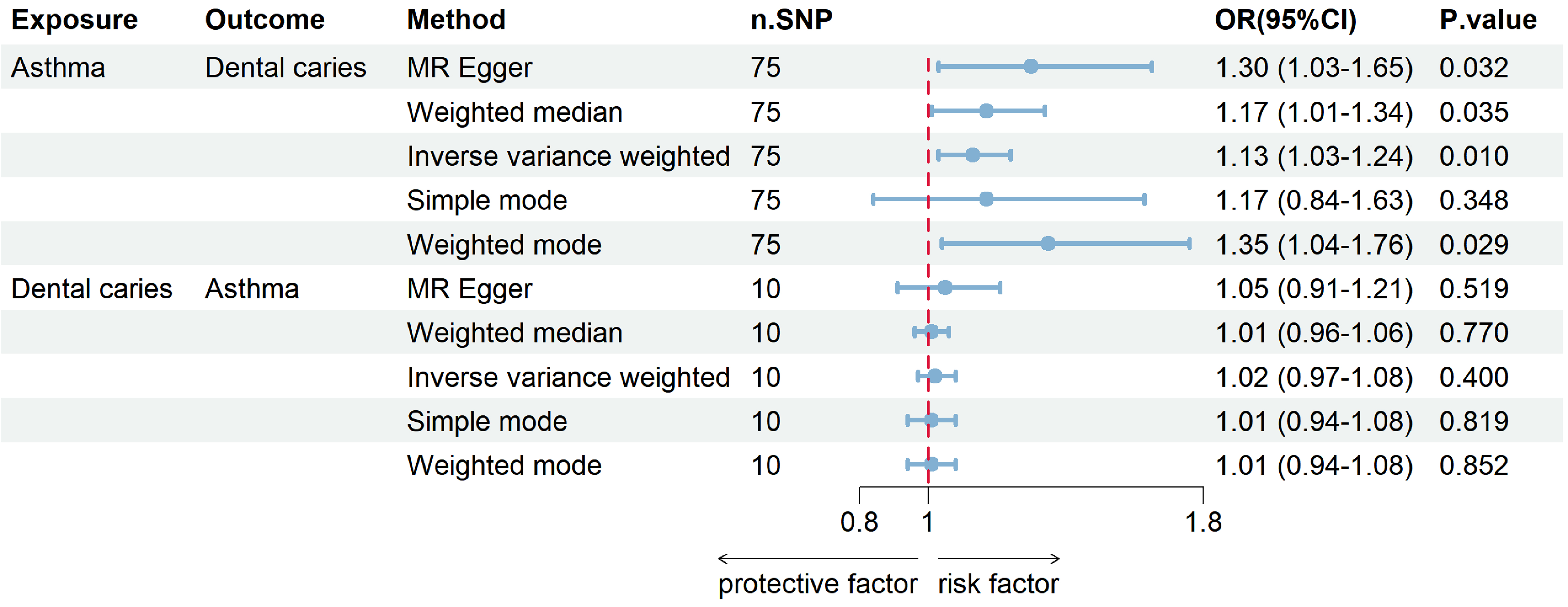 Forest plot of causal correlation between asthma and dental
caries. Causal estimates results of five MR methods for the forward MR analysis
with asthma as an exposure and the reverse MR analysis with dental caries as an
exposure. MR: Mendelian randomization; n.SNP: number of single nucleotide
polymorphism used in the Mendelian randomization study; OR: odds ratio; CI:
confidence interval.