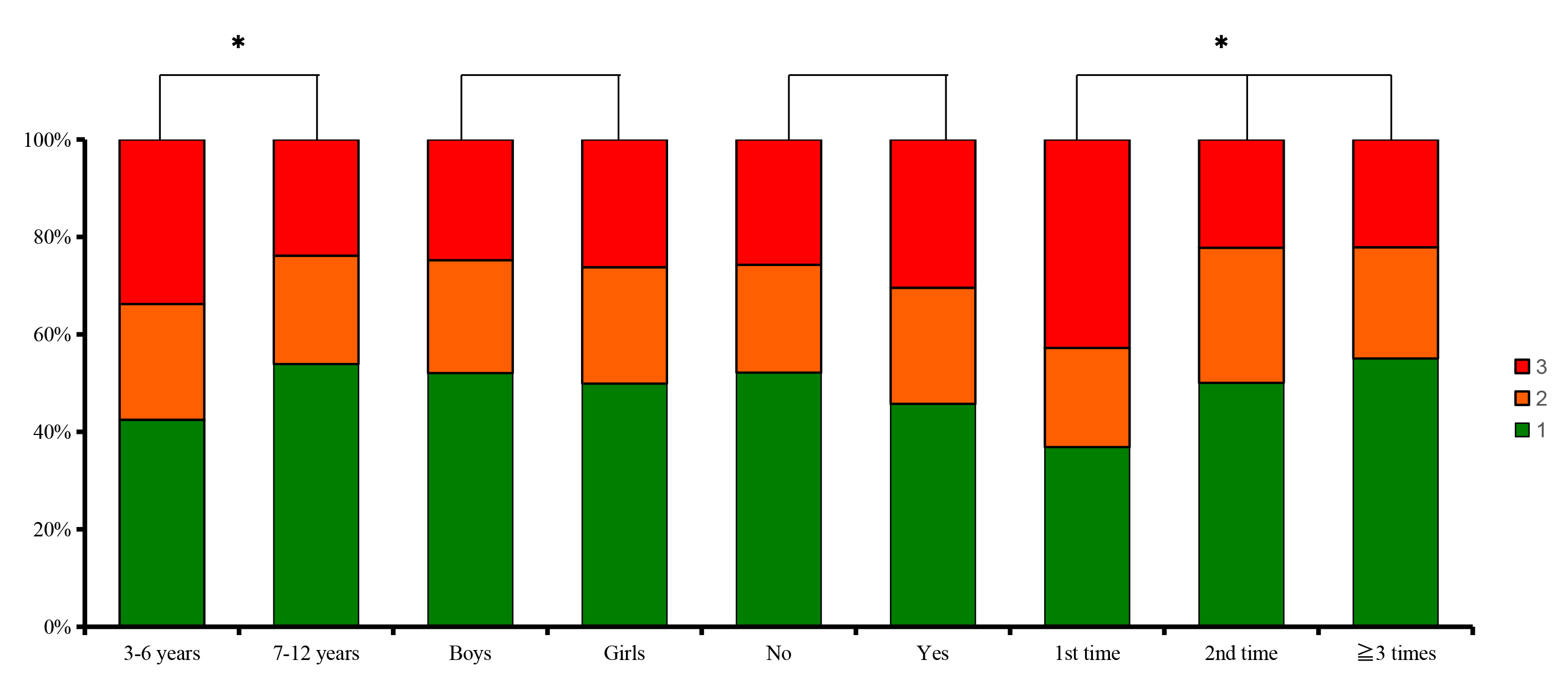 Distribution of Children’s dental anxiety (n = 743). Note: 
1—None anxiety; 2—Mile to moderate anxiety; 3—Severe anxiety. *: The 
difference was significant.